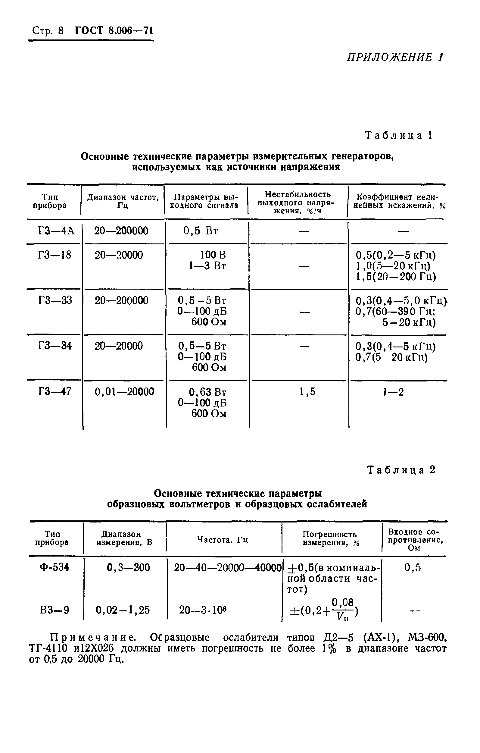 ГОСТ 8.006-71