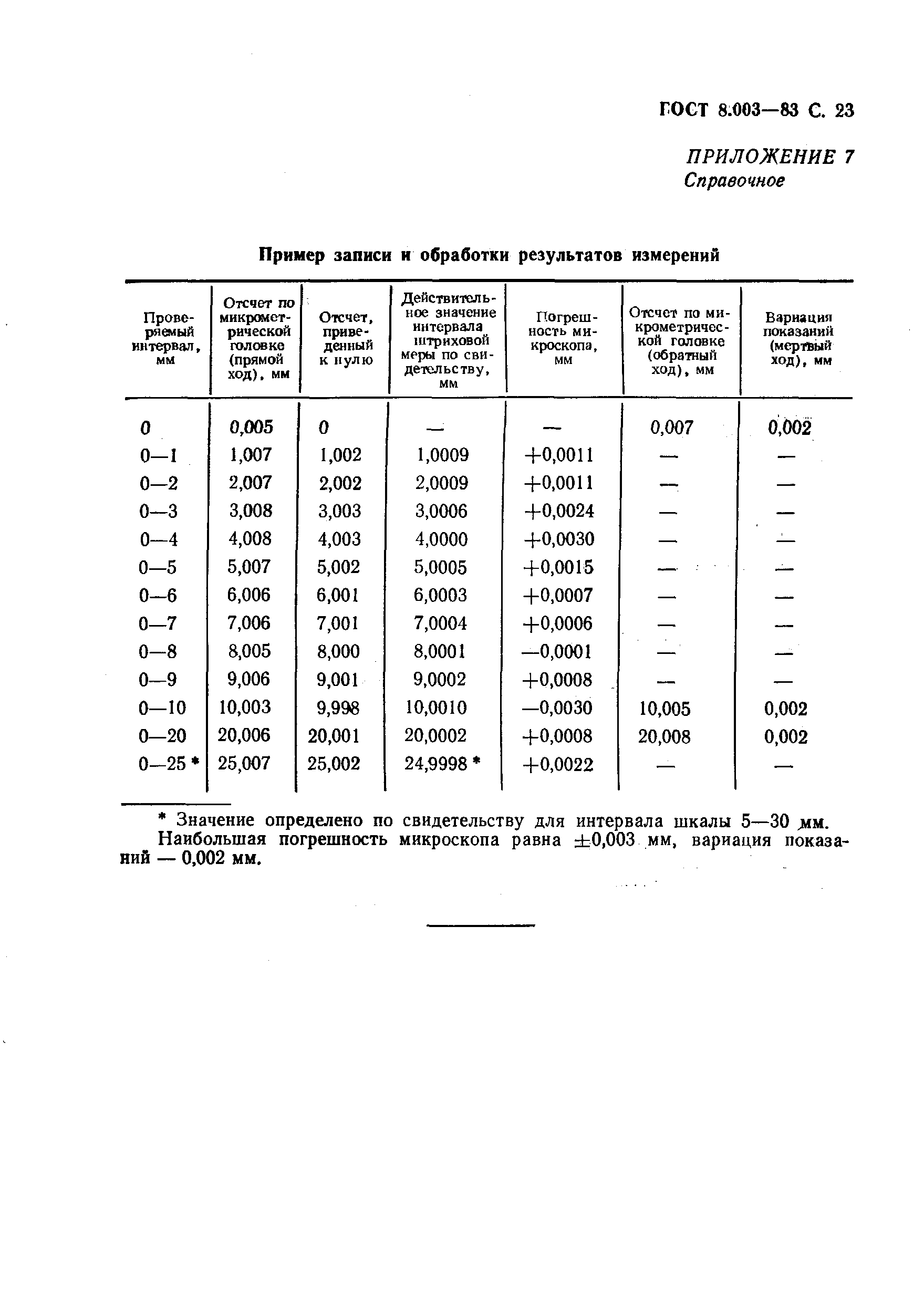 ГОСТ 8.003-83