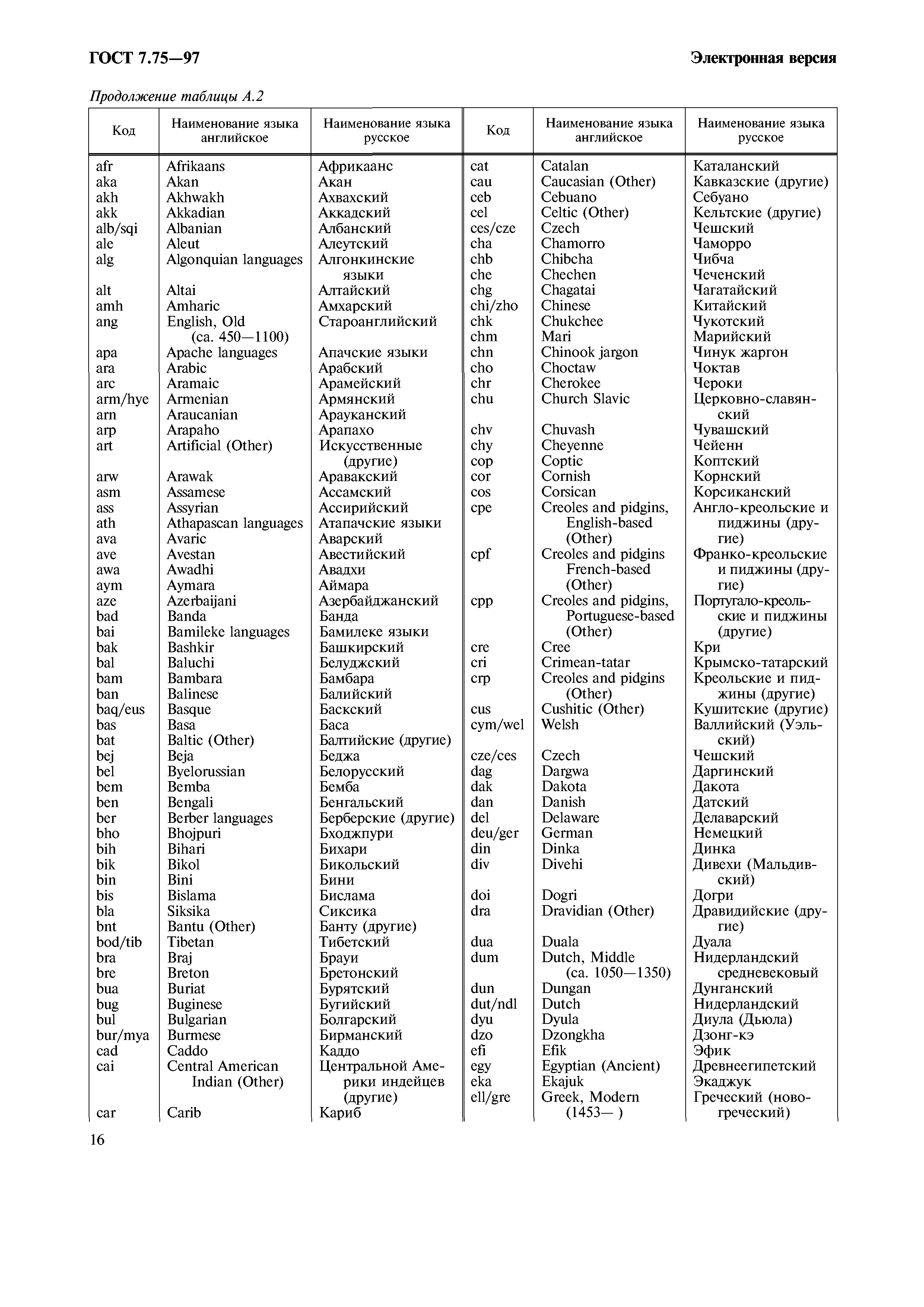 ГОСТ 7.75-97