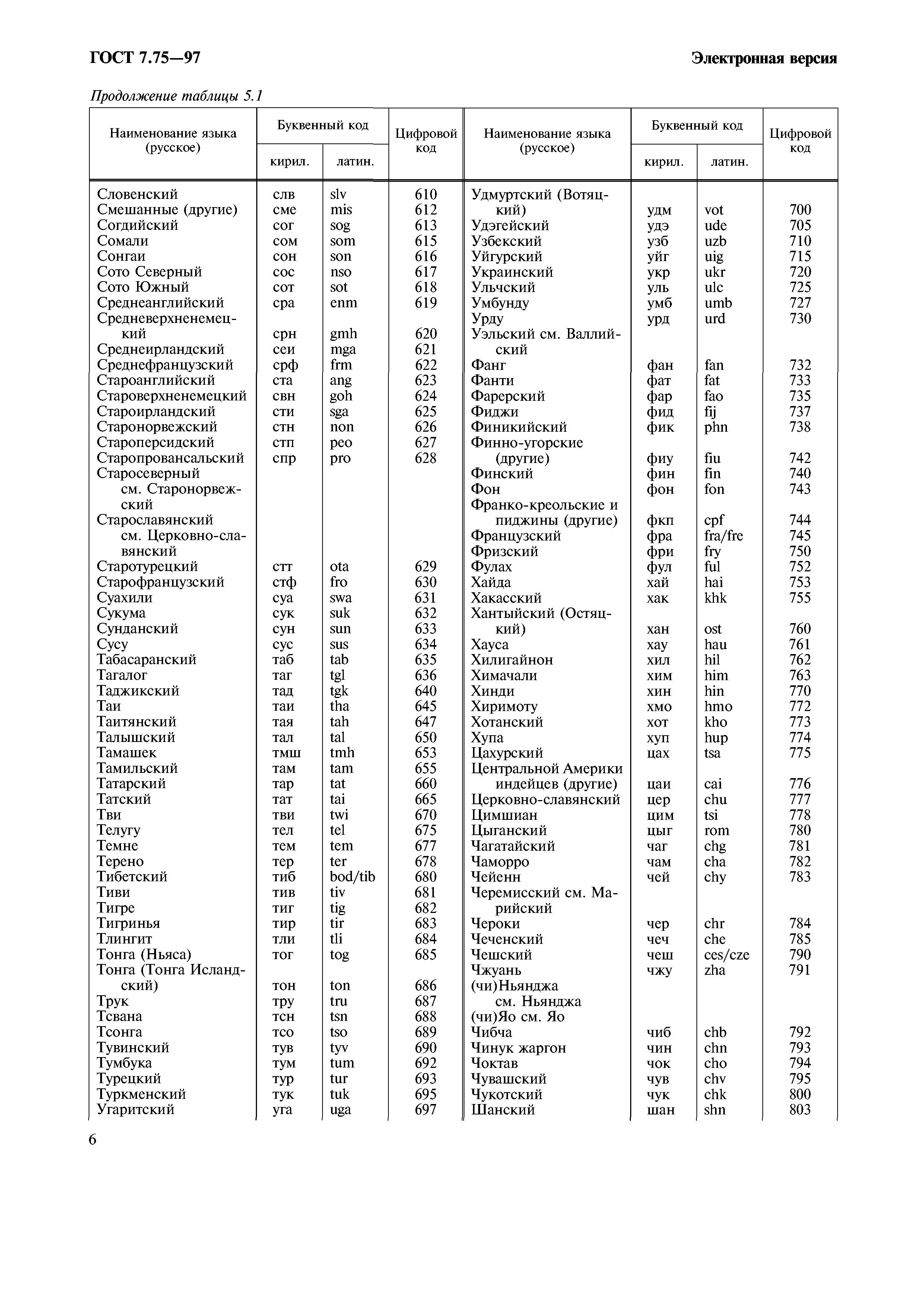 ГОСТ 7.75-97