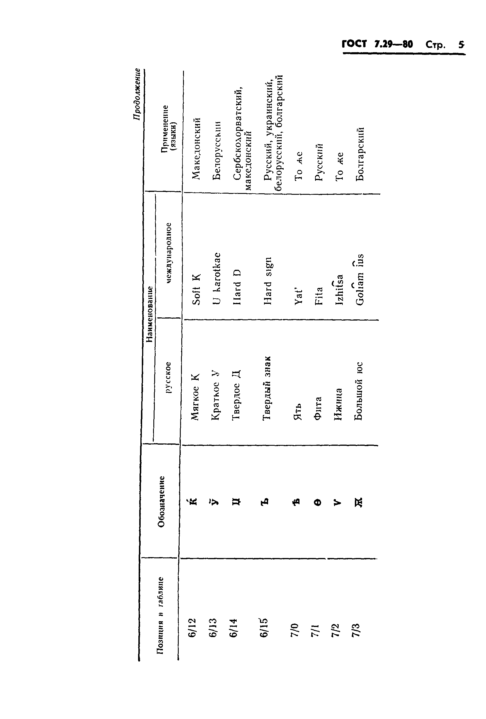 ГОСТ 7.29-80