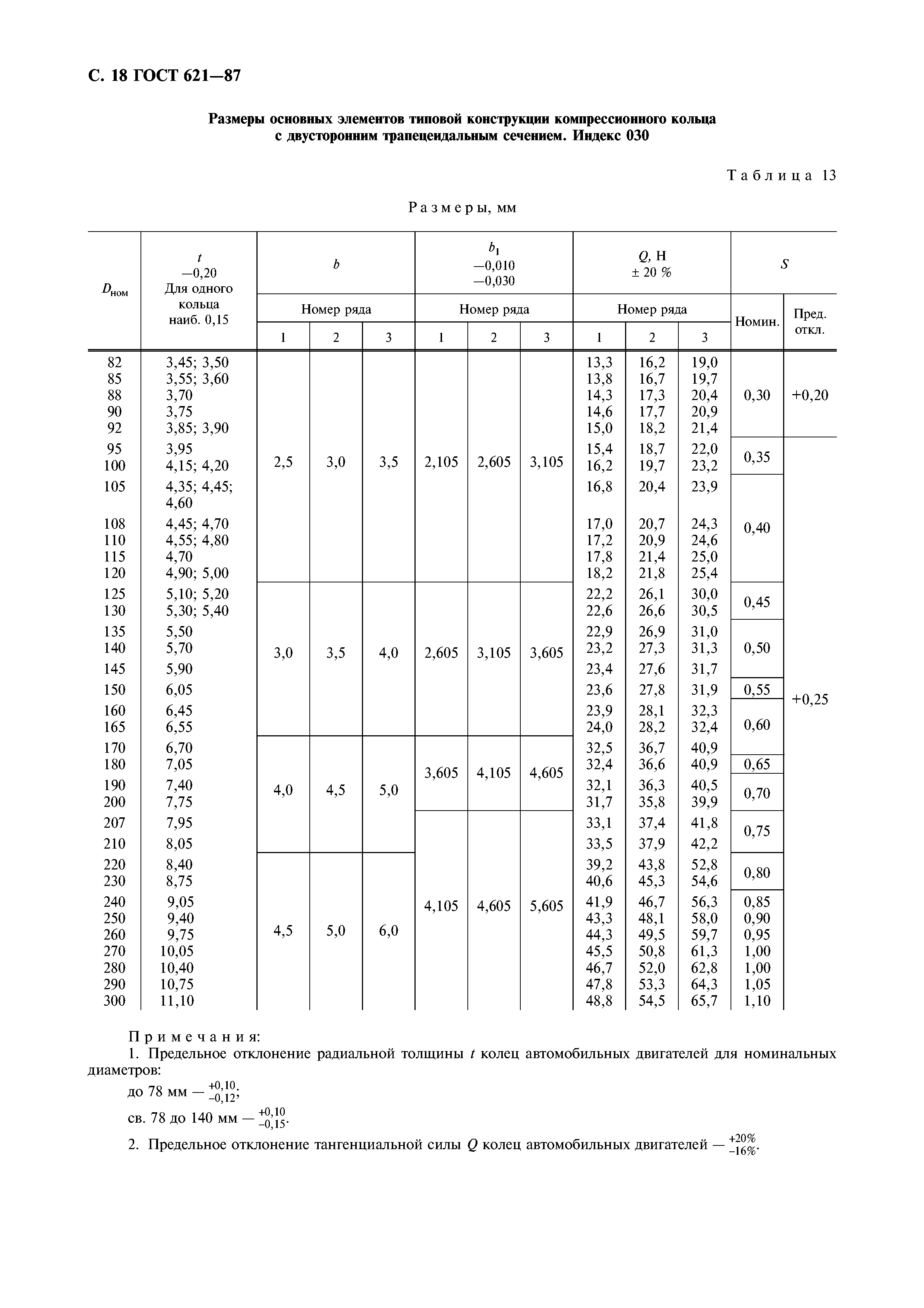 ГОСТ 621-87