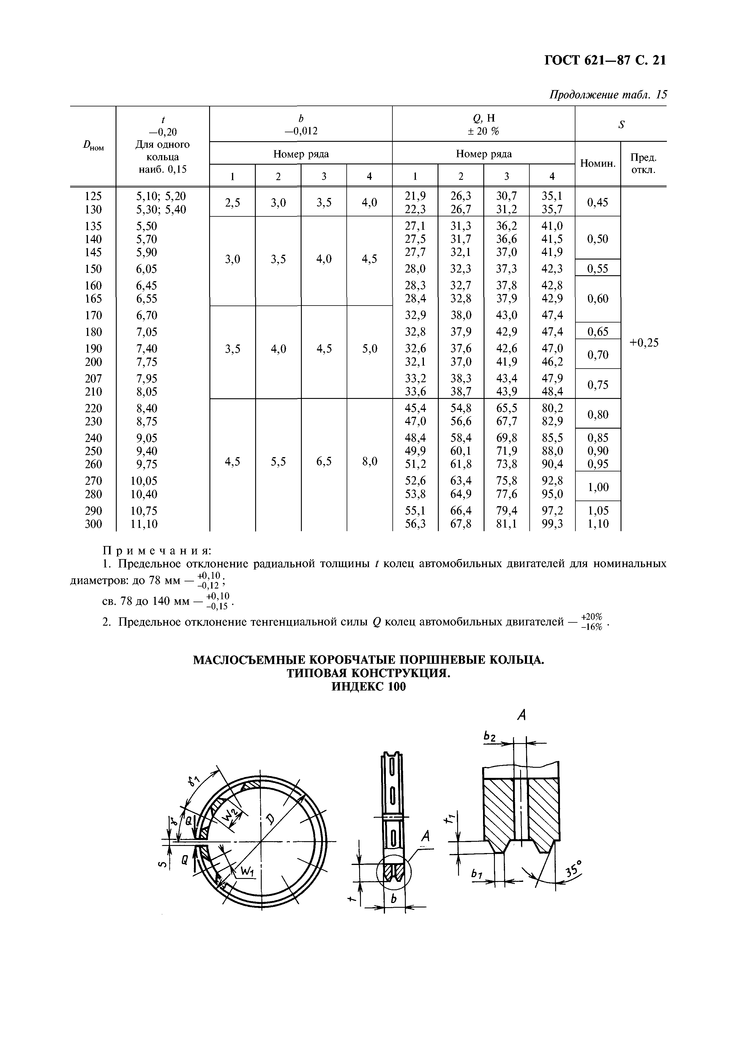 ГОСТ 621-87