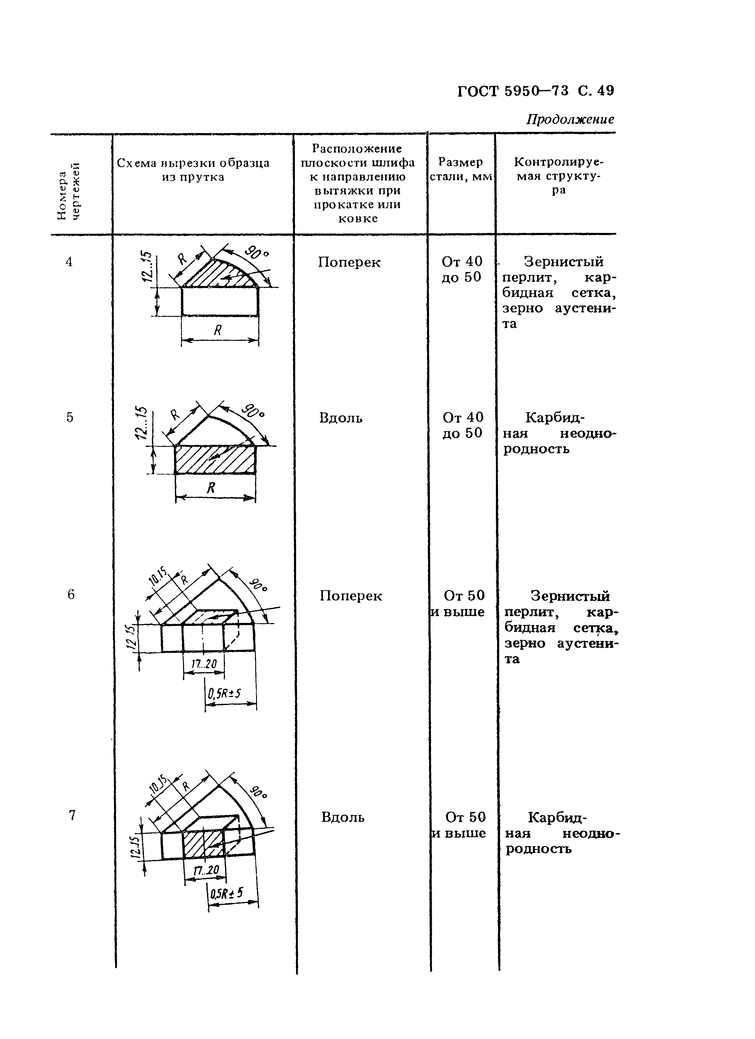 ГОСТ 5950-73