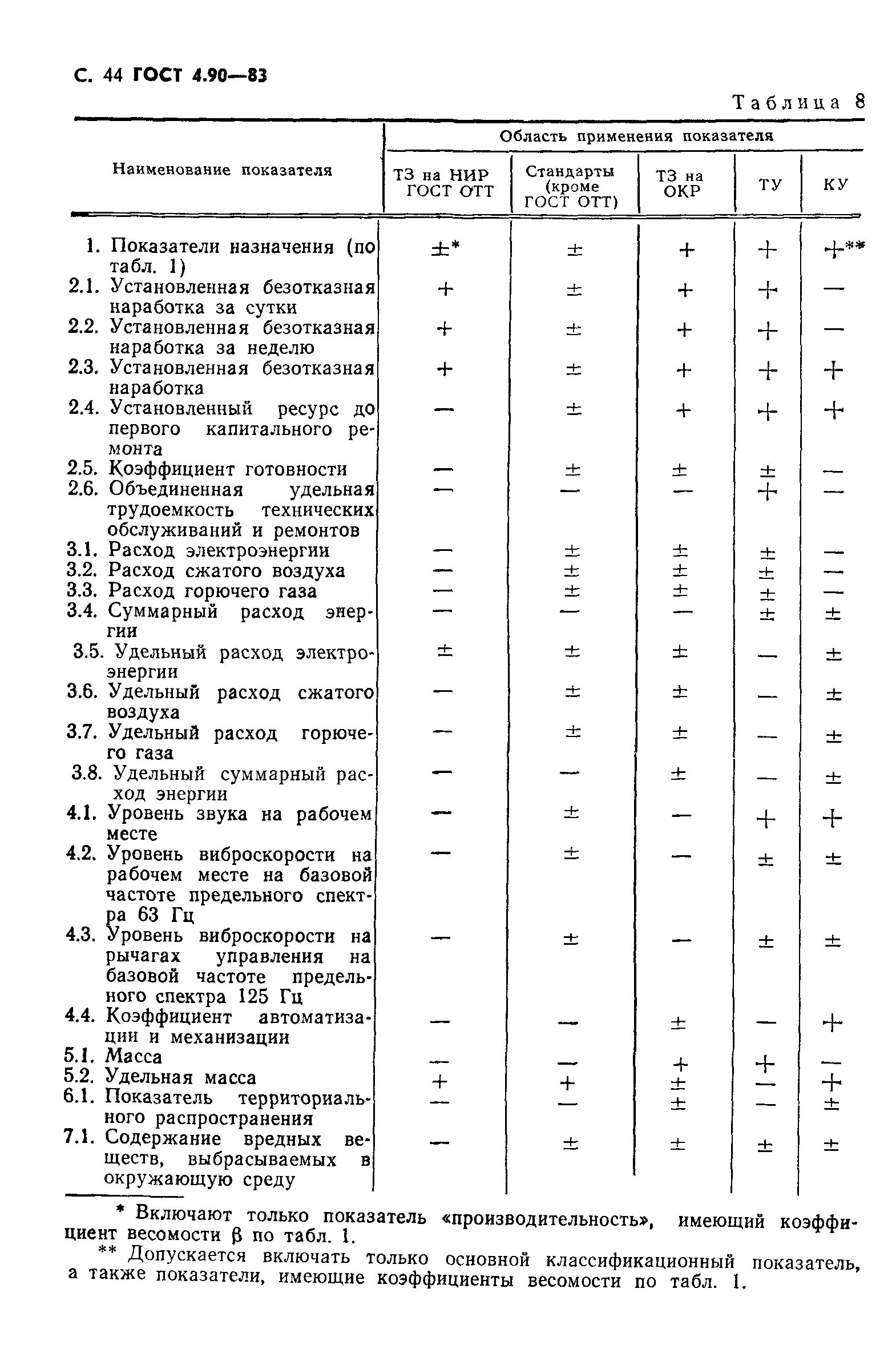 ГОСТ 4.90-83