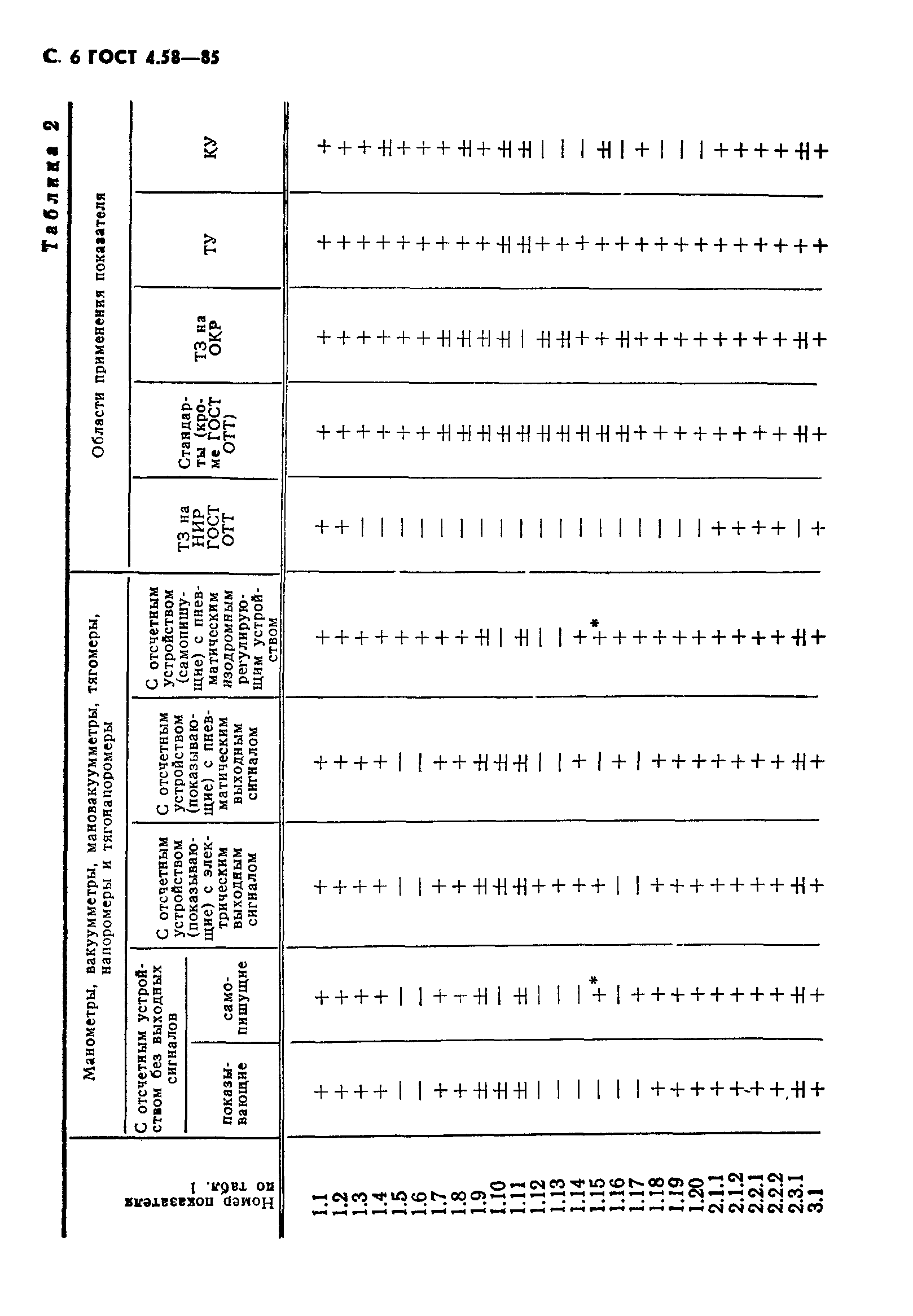 ГОСТ 4.58-85