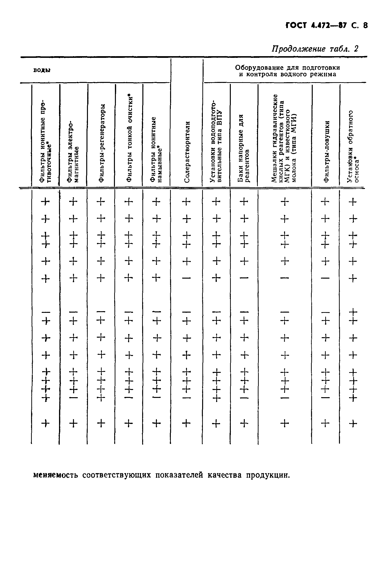 ГОСТ 4.472-87