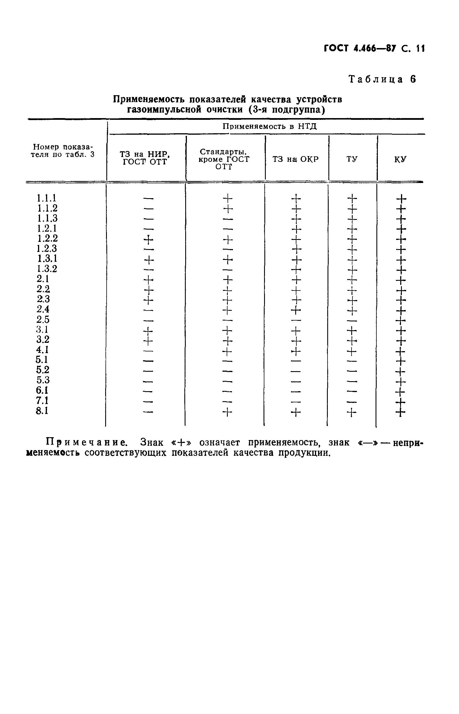 ГОСТ 4.466-87