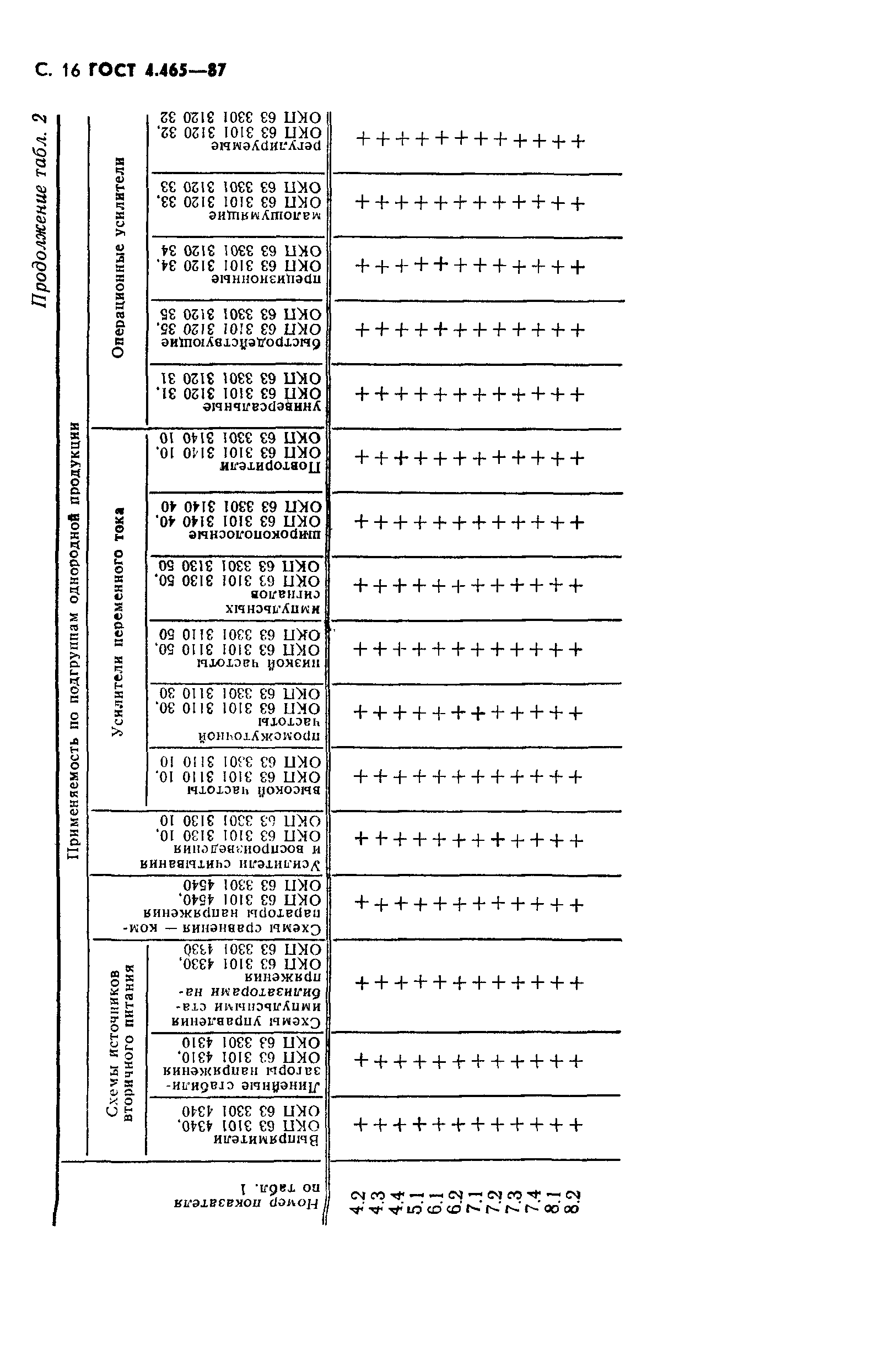 ГОСТ 4.465-87