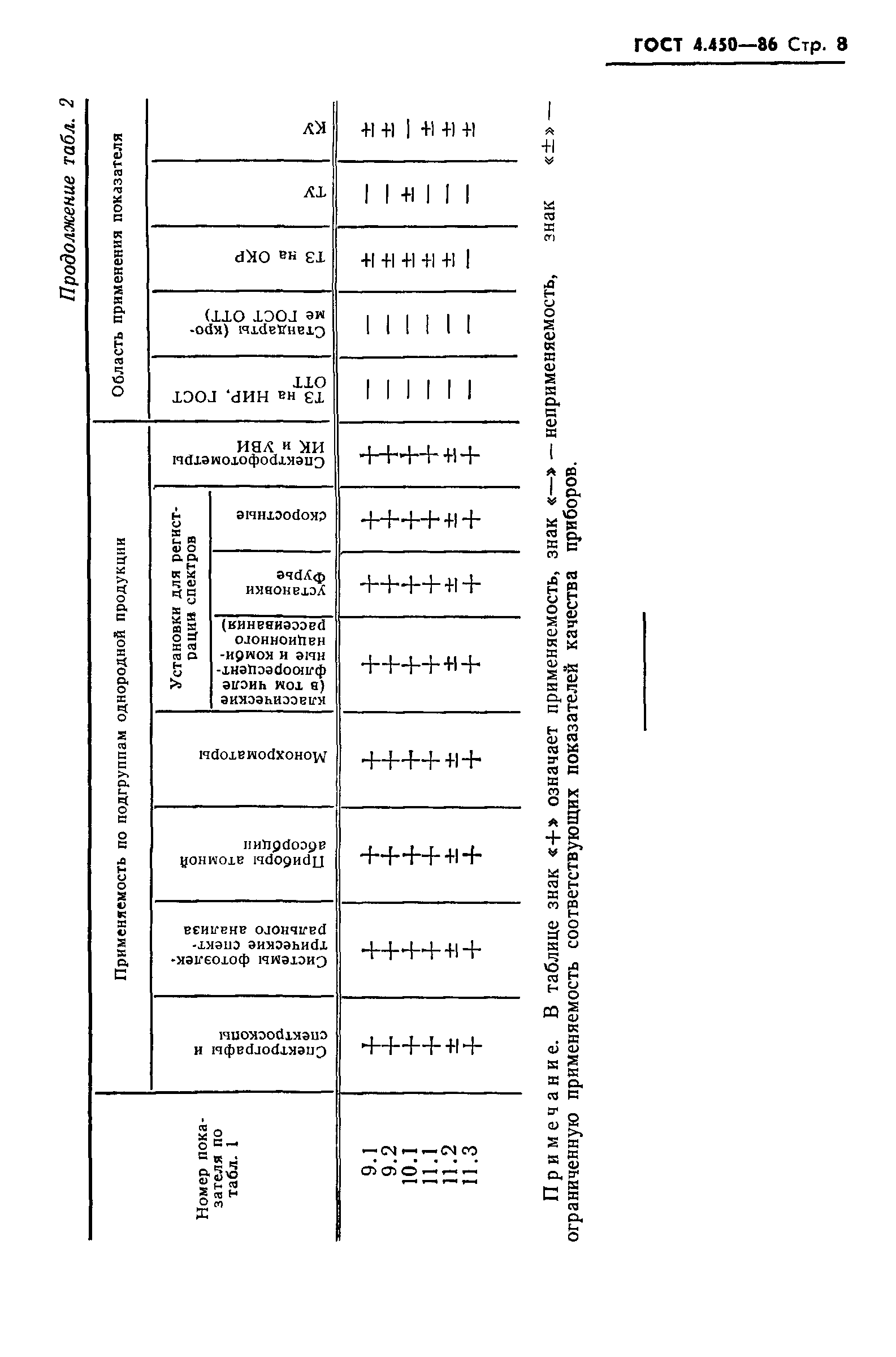 ГОСТ 4.450-86