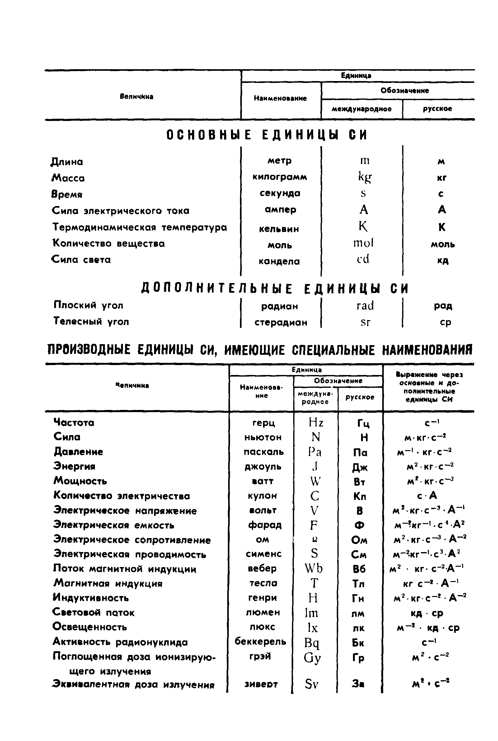 ГОСТ 4.381-85