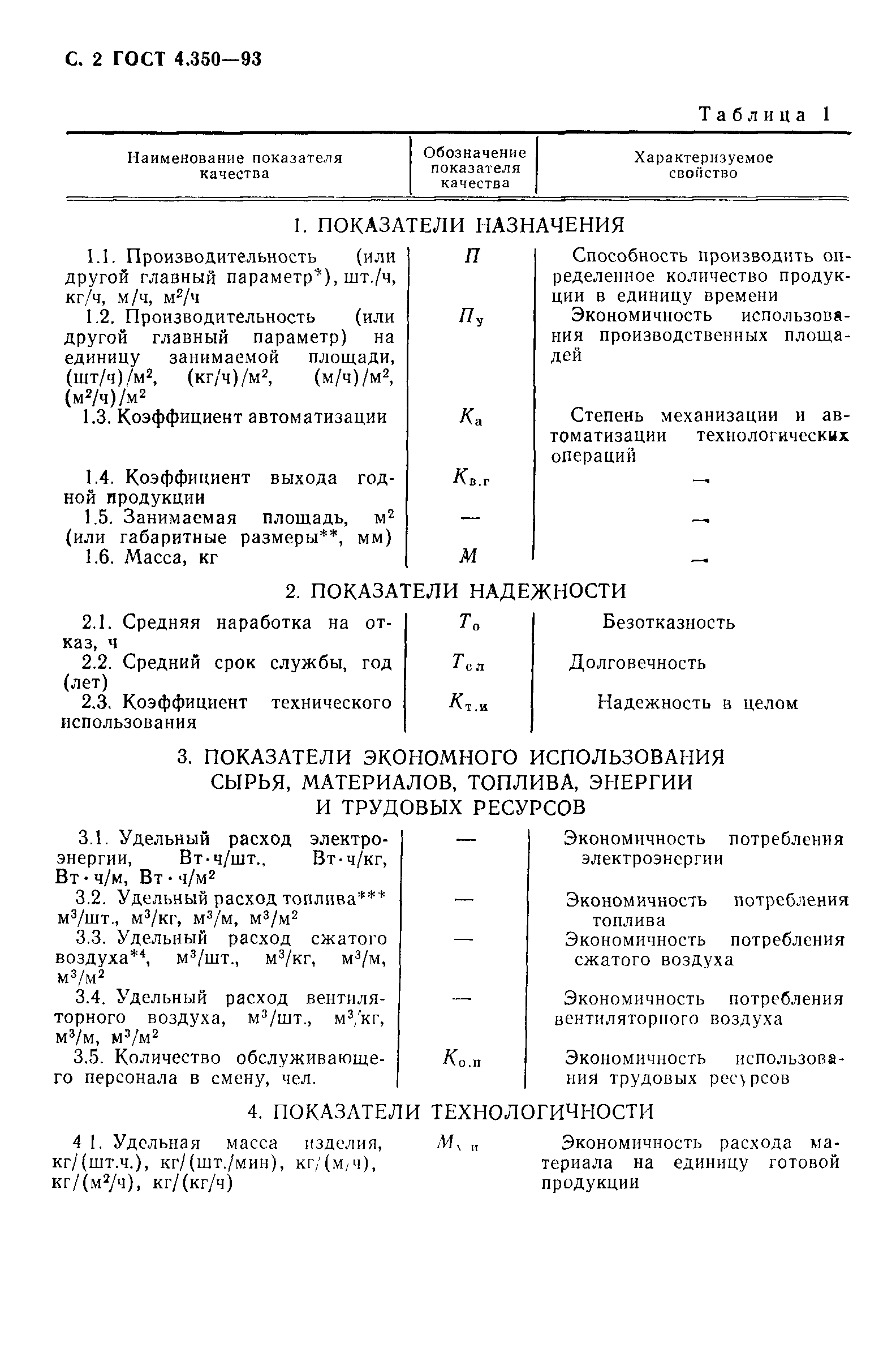 ГОСТ 4.350-93