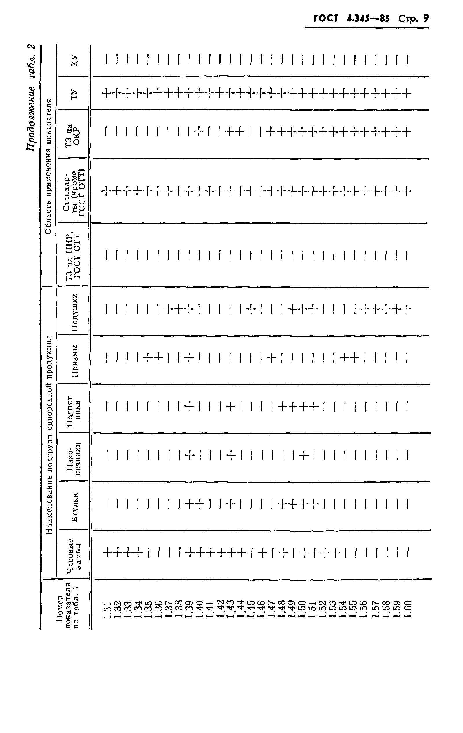 ГОСТ 4.345-85