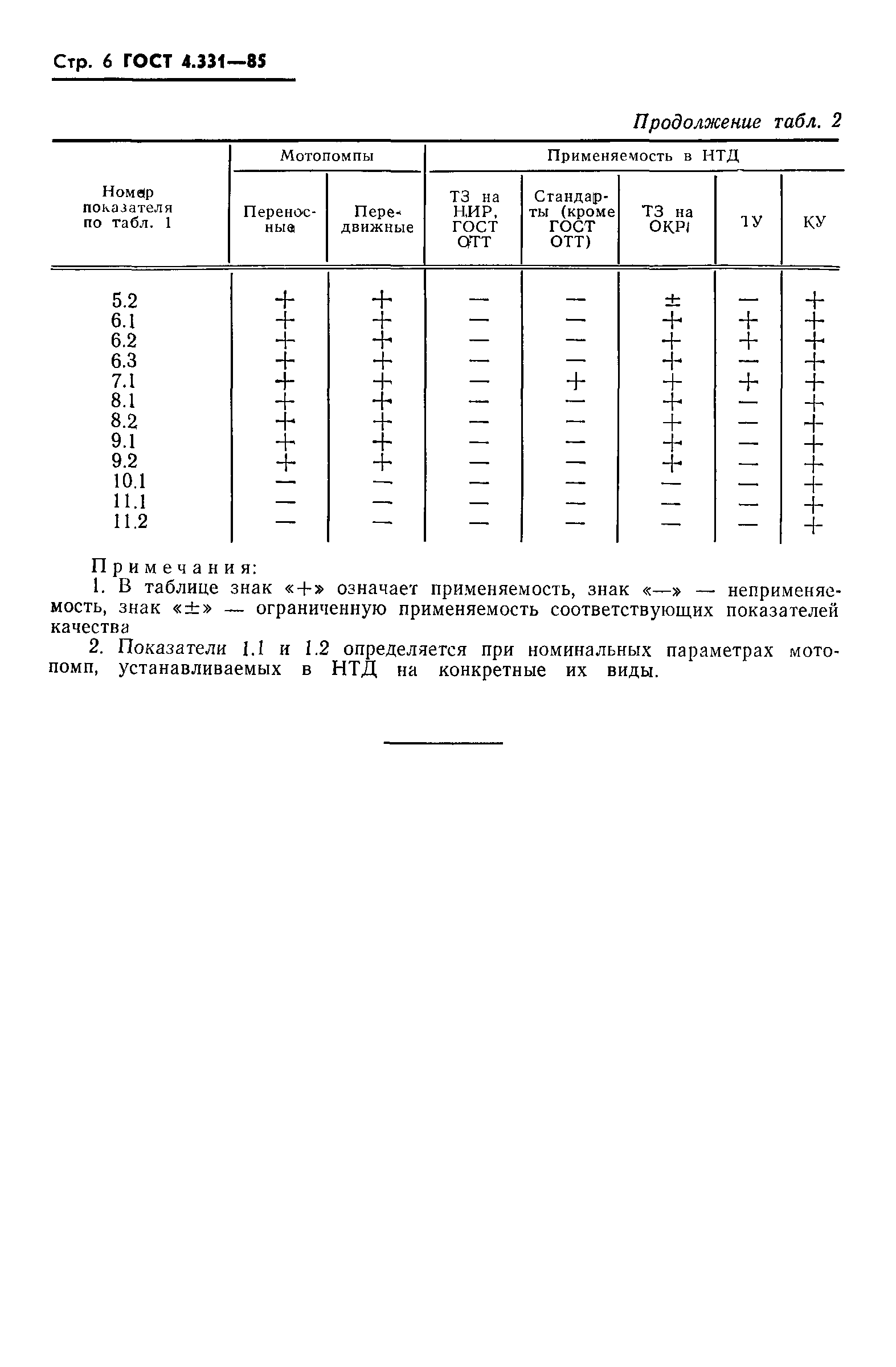 ГОСТ 4.331-85