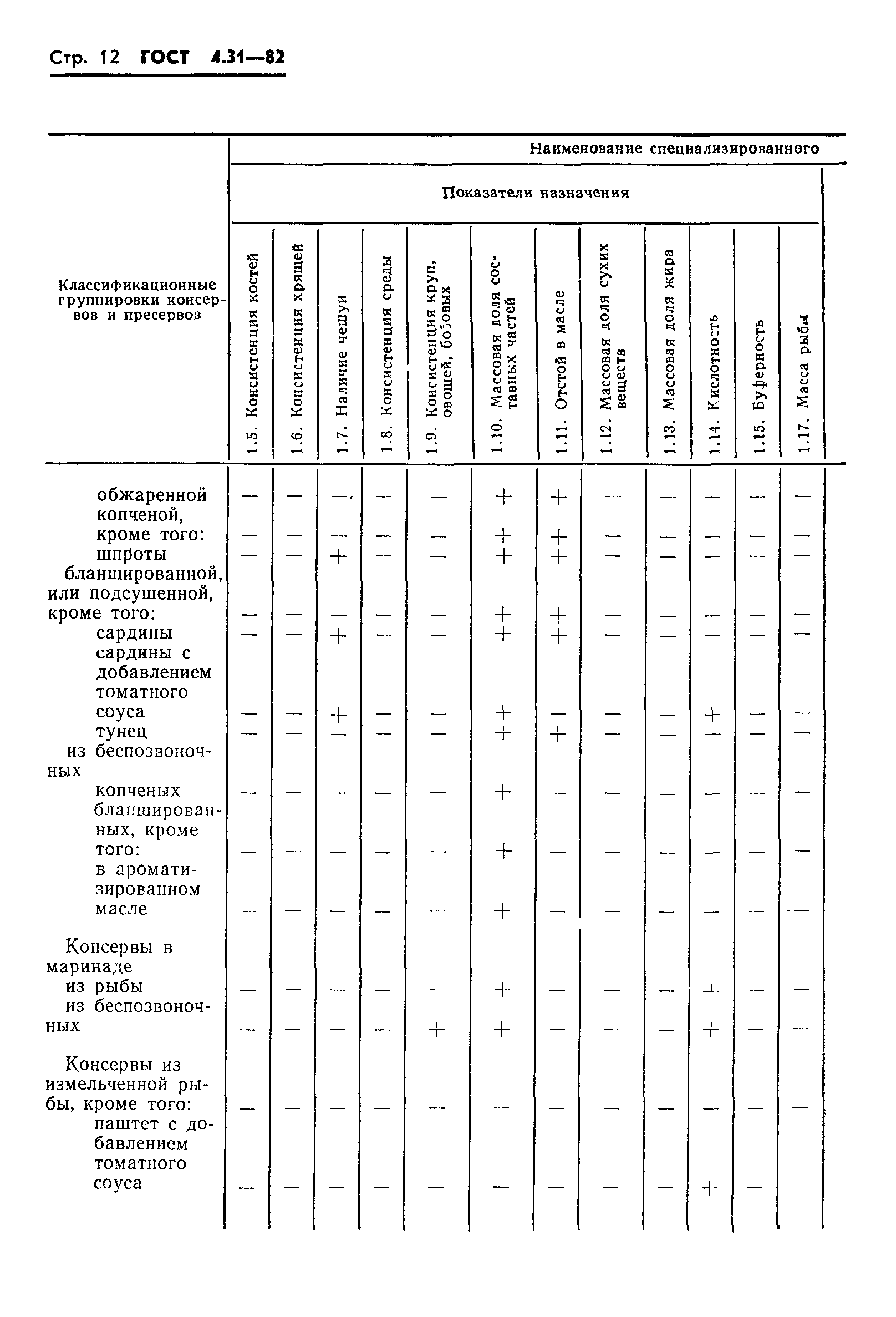 ГОСТ 4.31-82