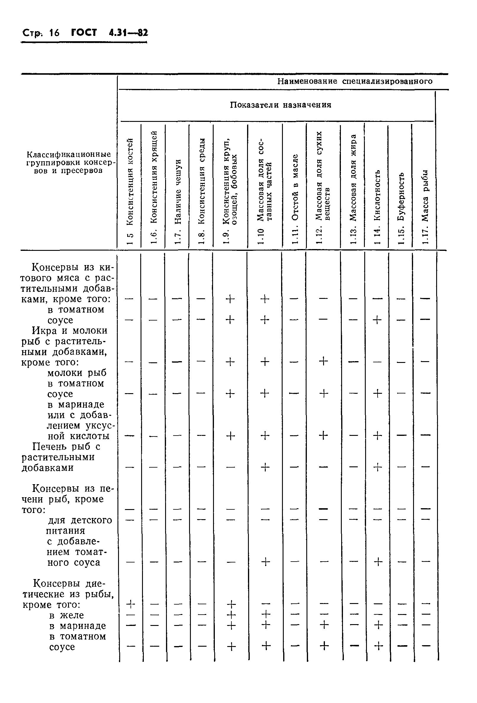 ГОСТ 4.31-82