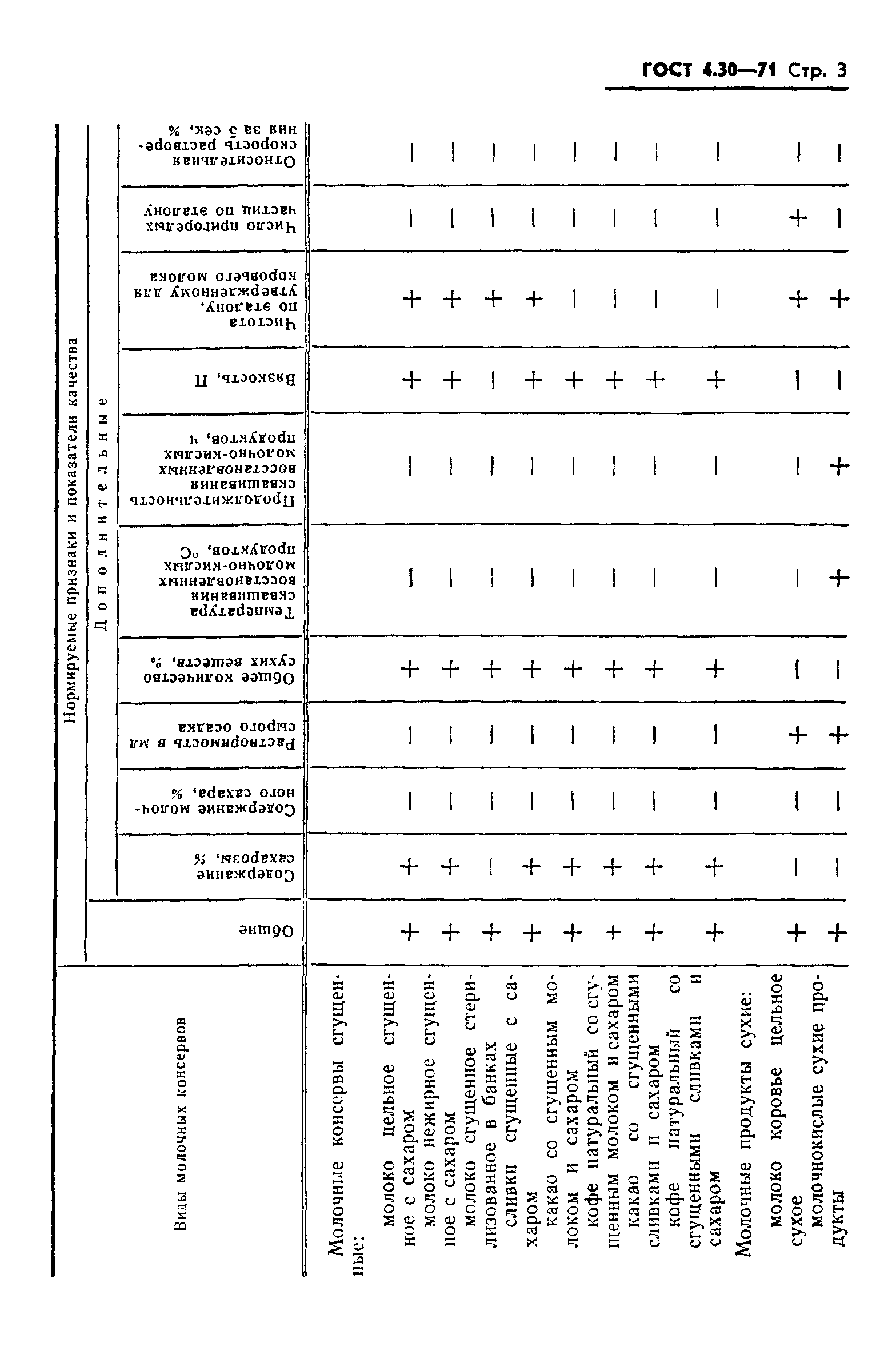 ГОСТ 4.30-71