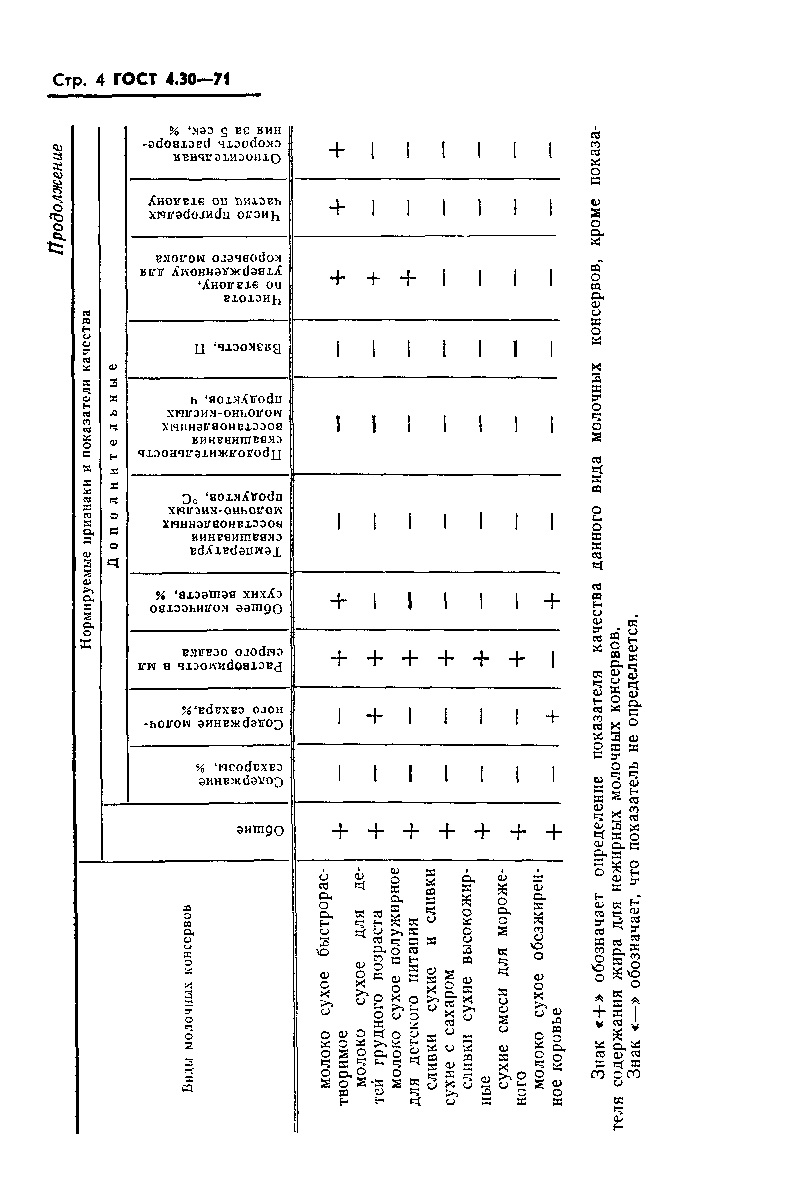 ГОСТ 4.30-71