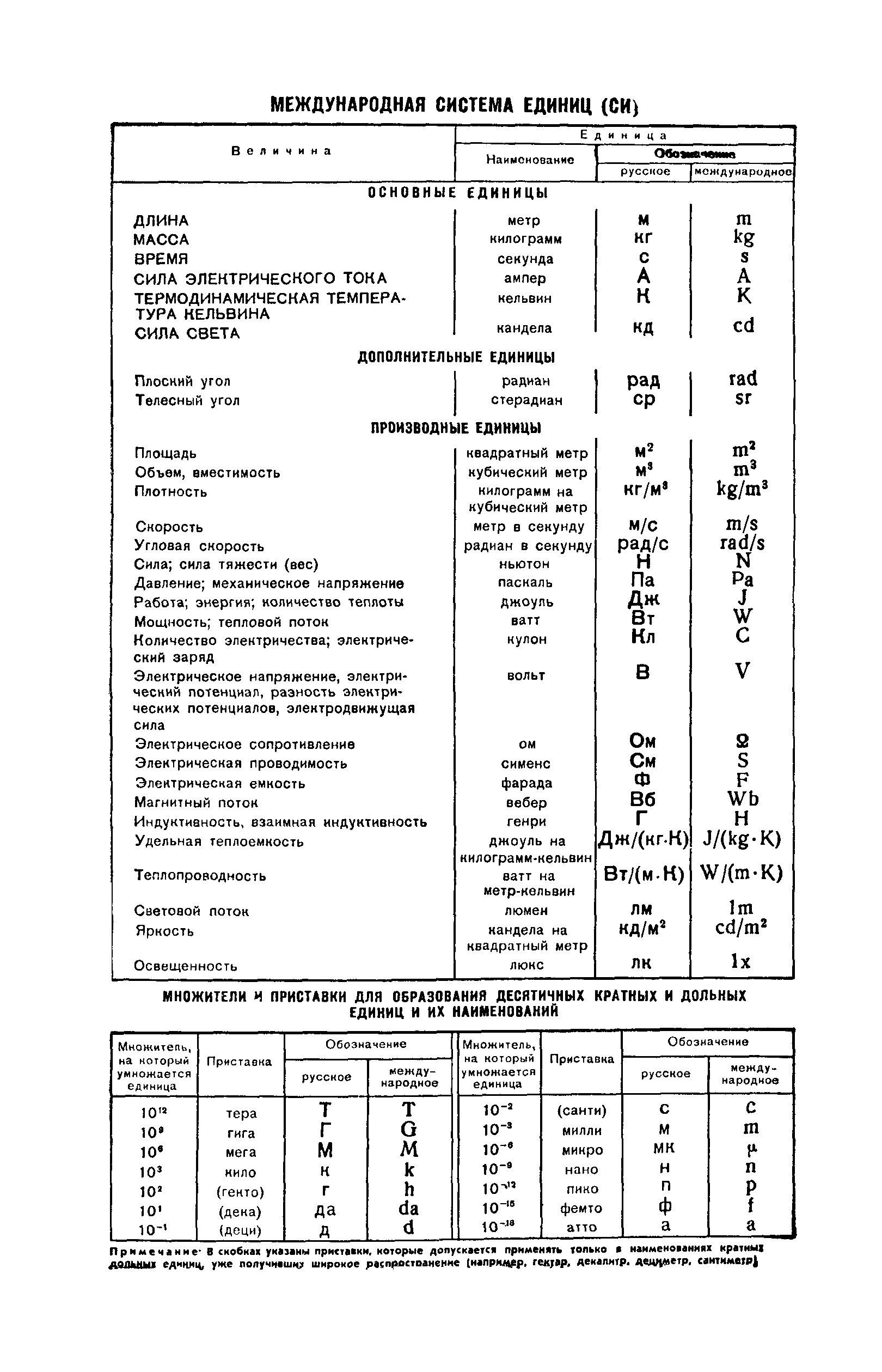 ГОСТ 4.29-71