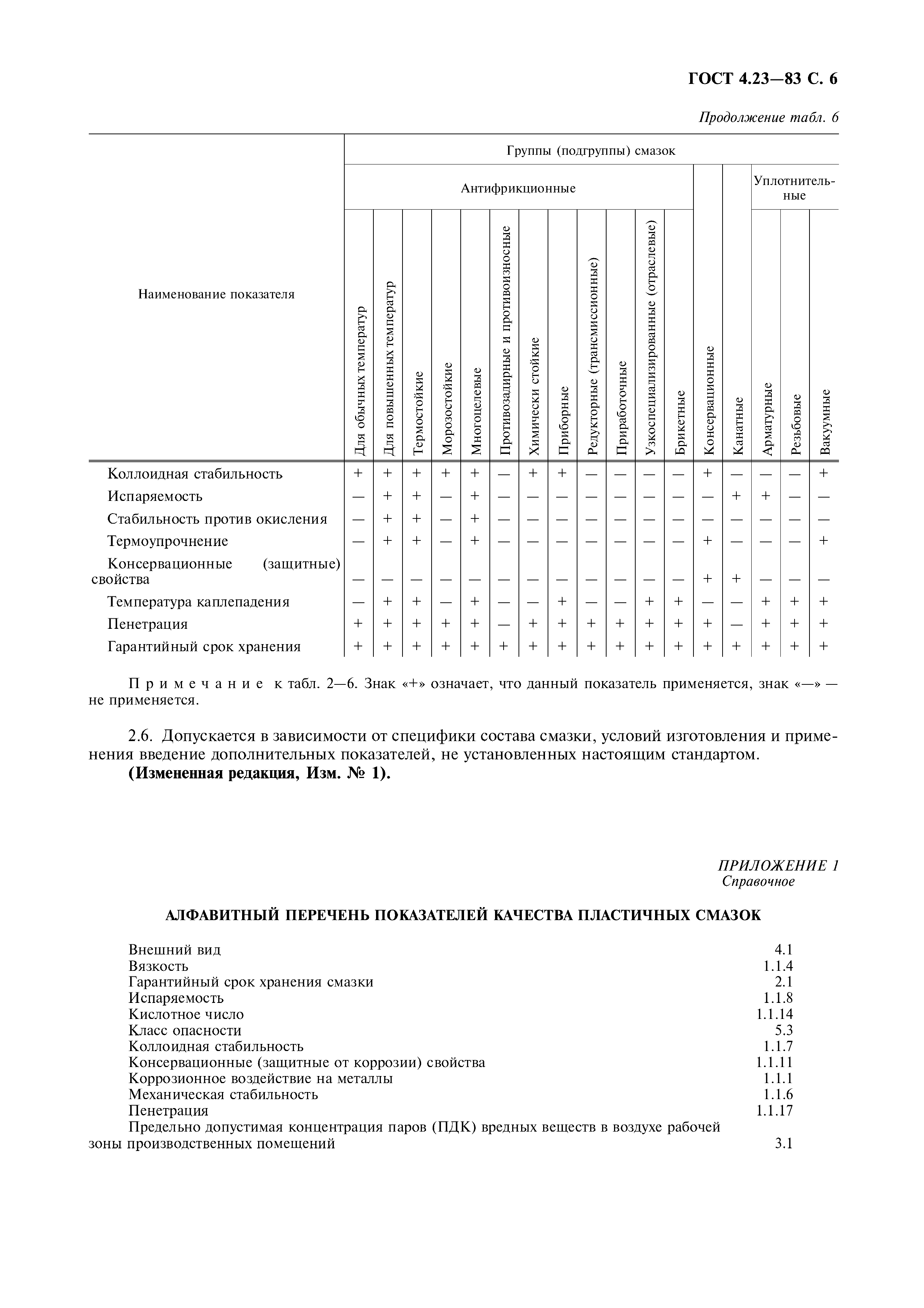 ГОСТ 4.23-83