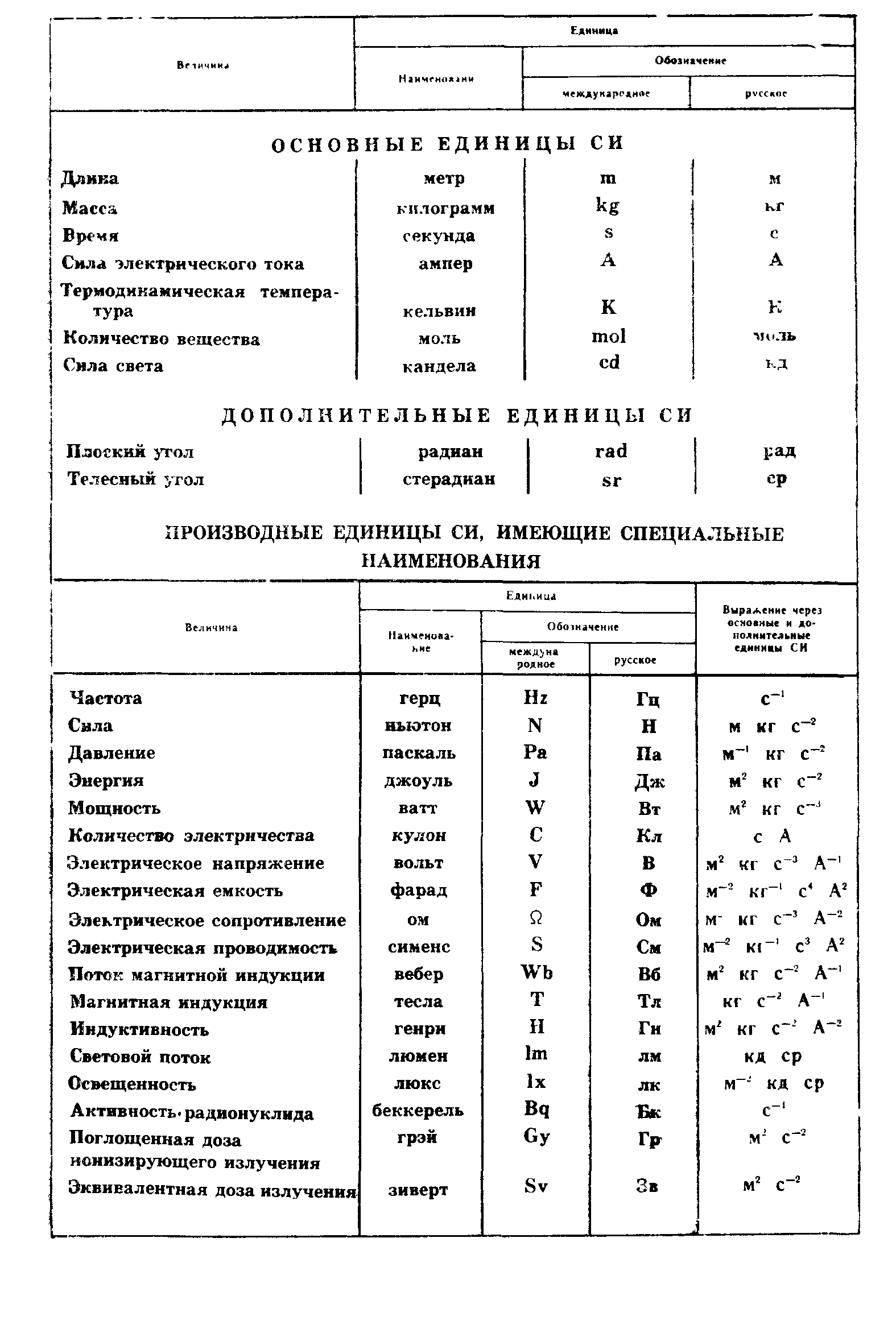 ГОСТ 4.199-85