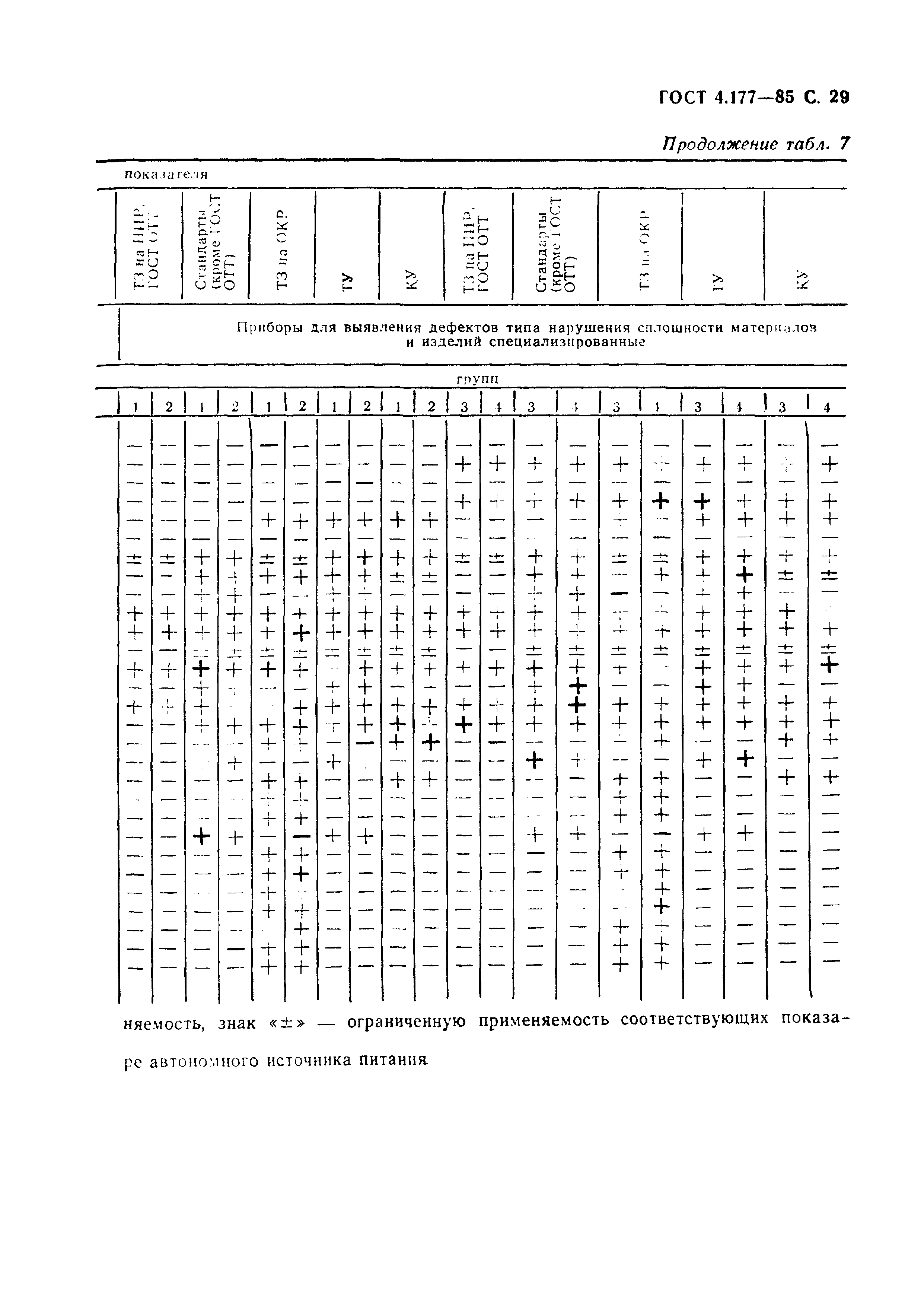ГОСТ 4.177-85