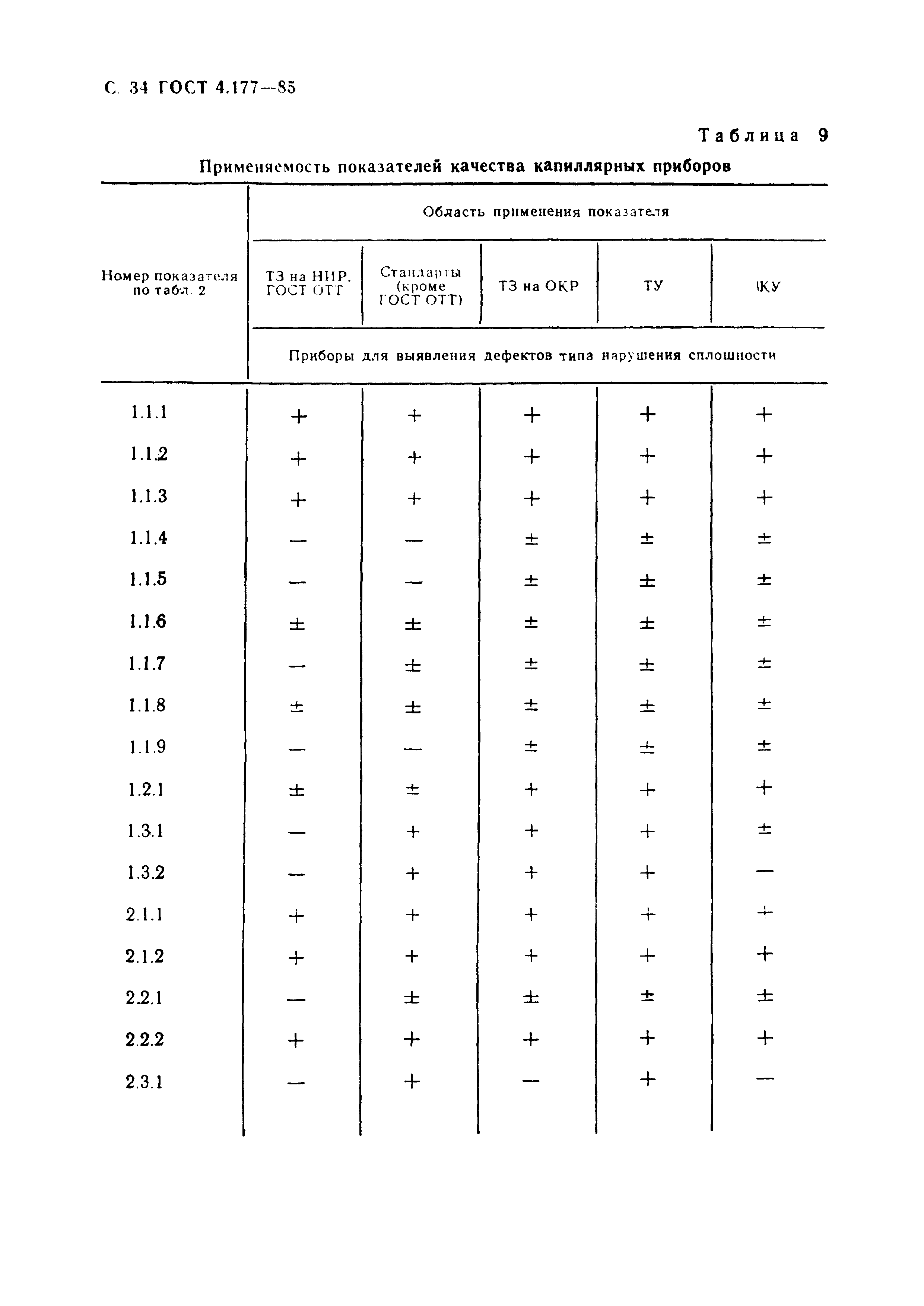 ГОСТ 4.177-85