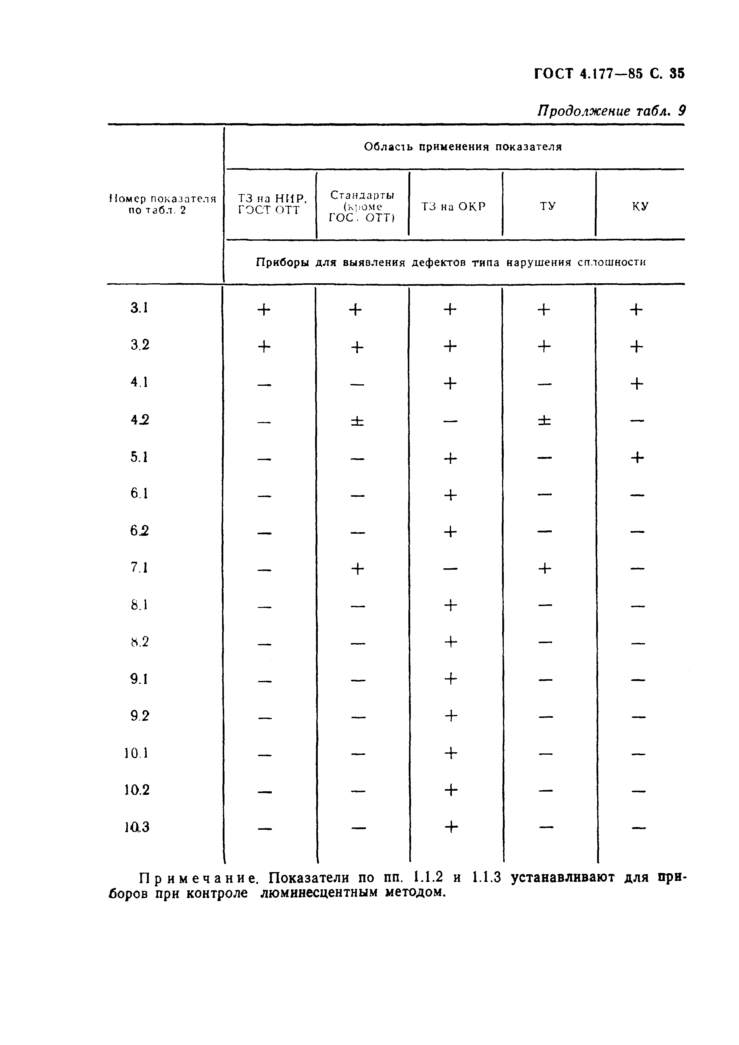 ГОСТ 4.177-85