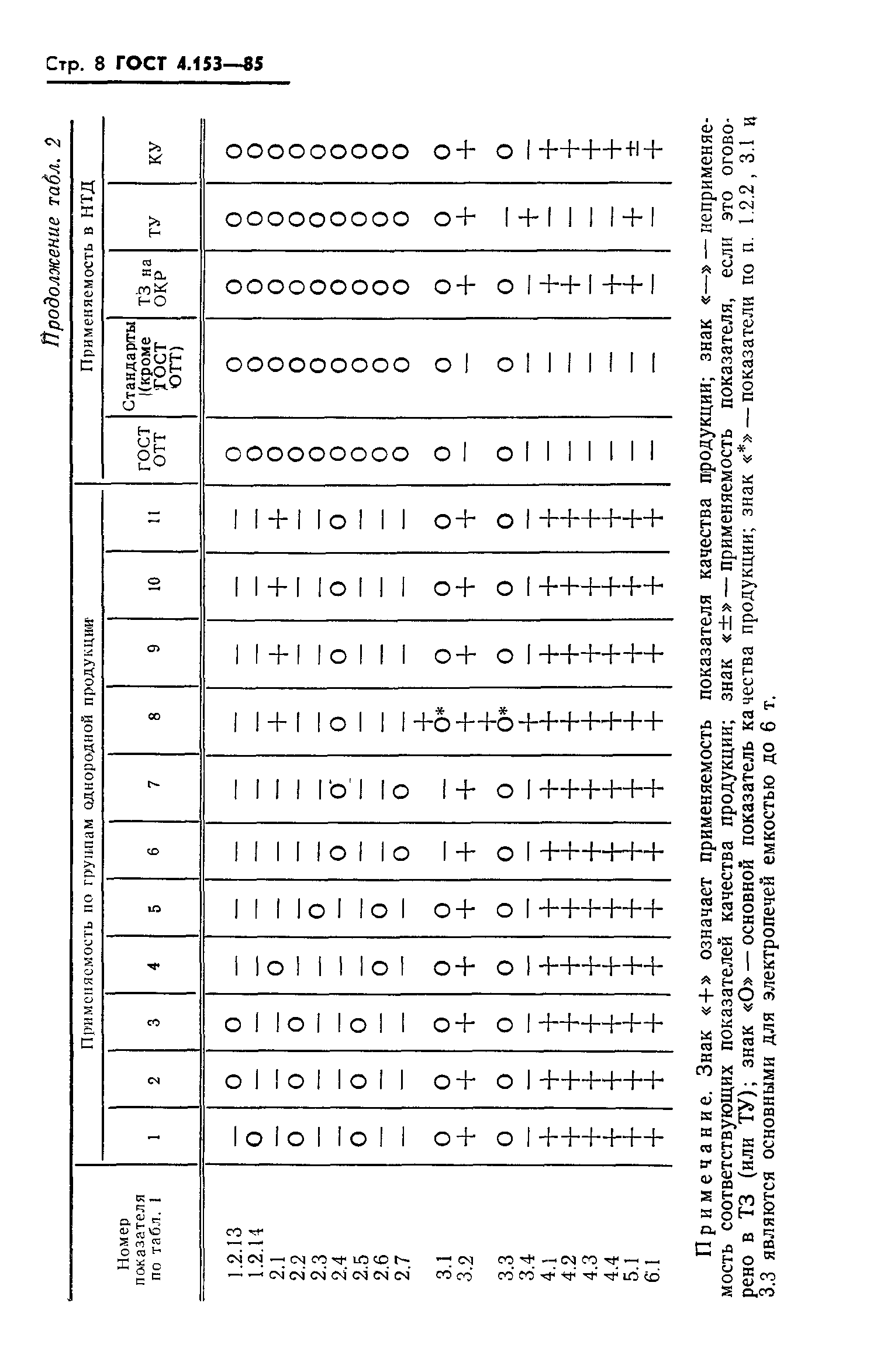 ГОСТ 4.153-85