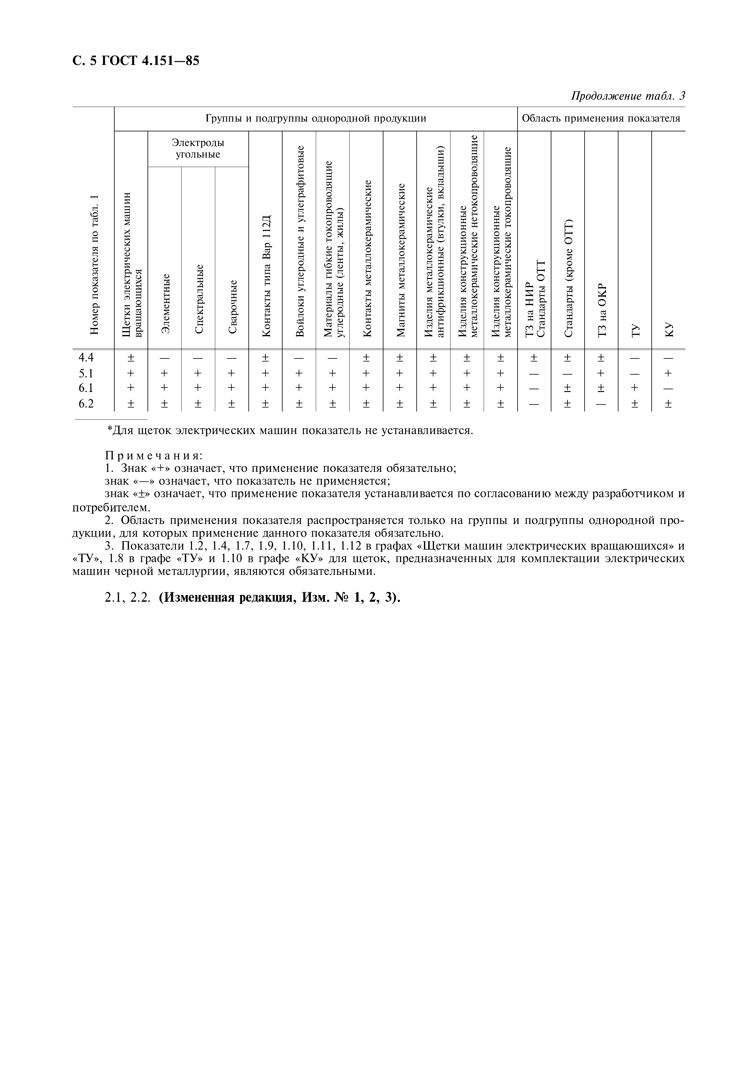 ГОСТ 4.151-85