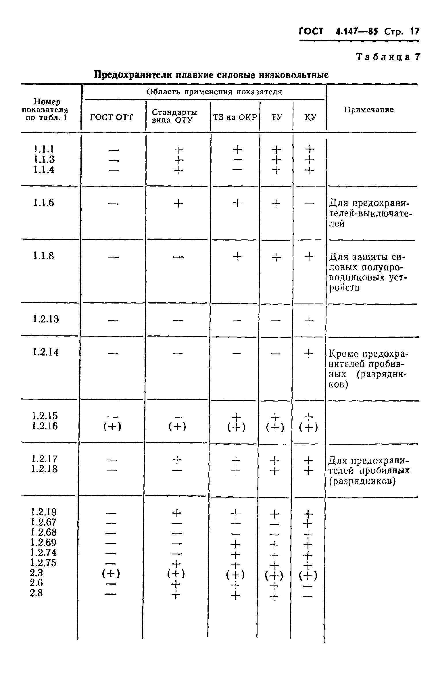 ГОСТ 4.147-85