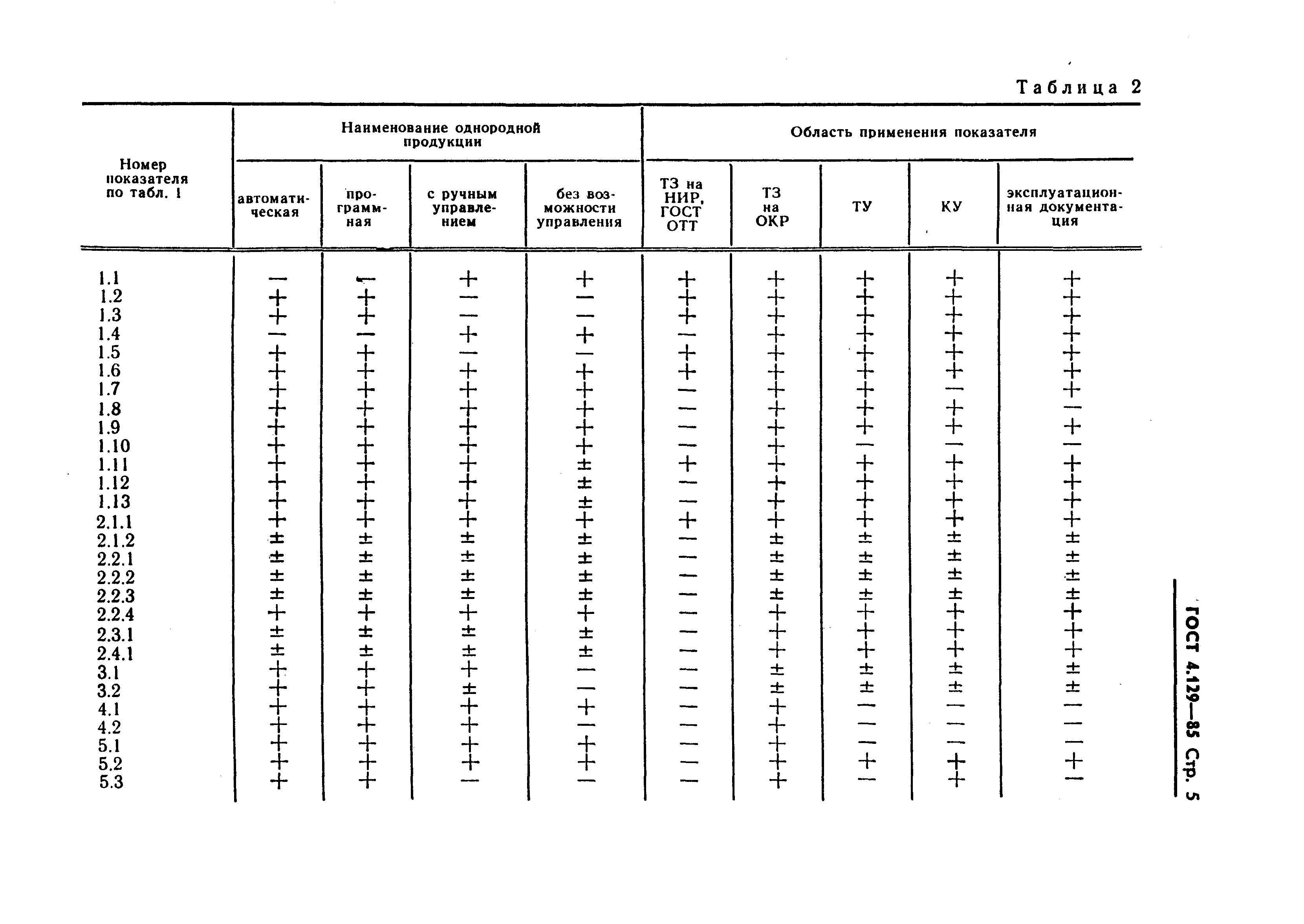 ГОСТ 4.129-85