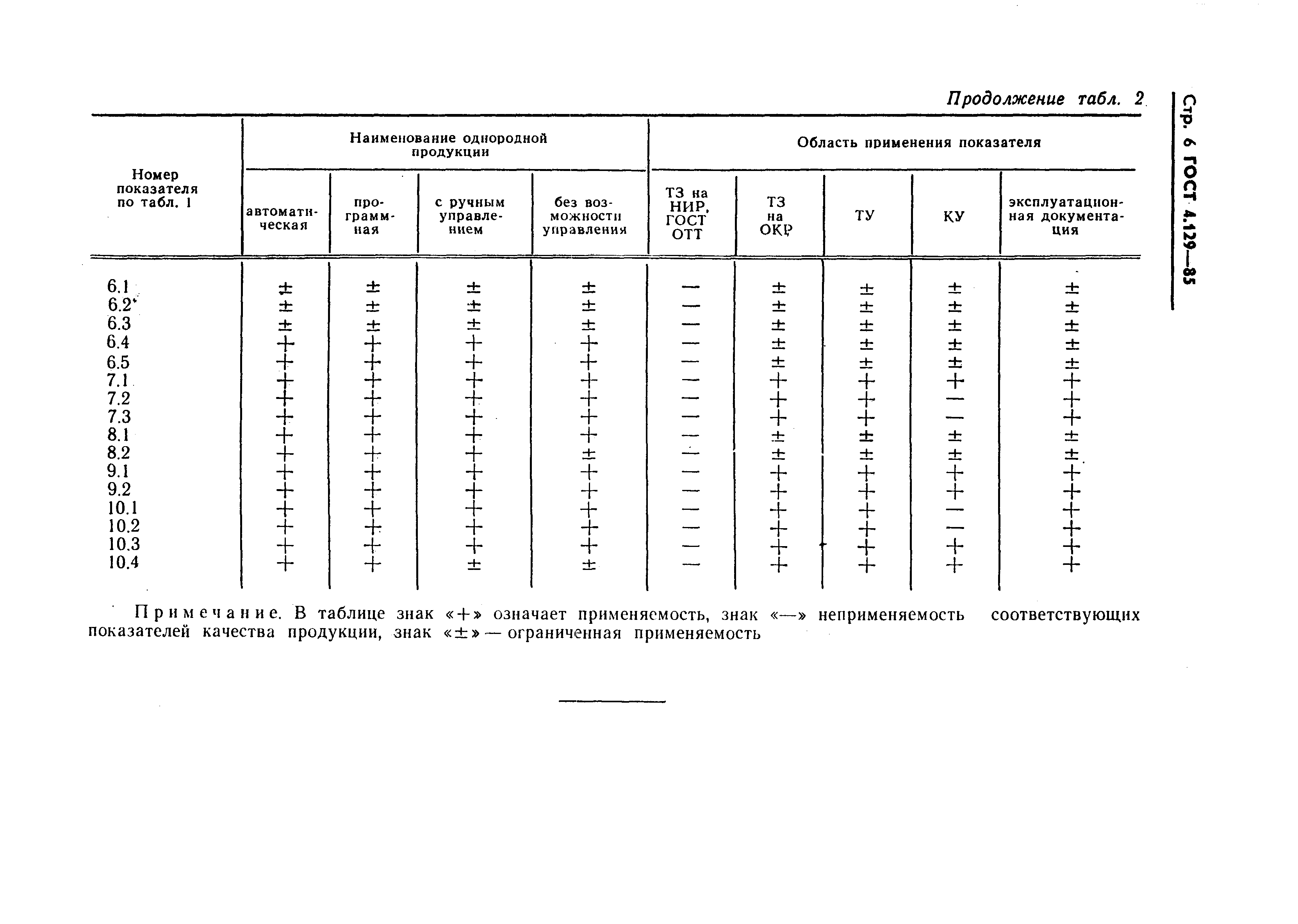 ГОСТ 4.129-85