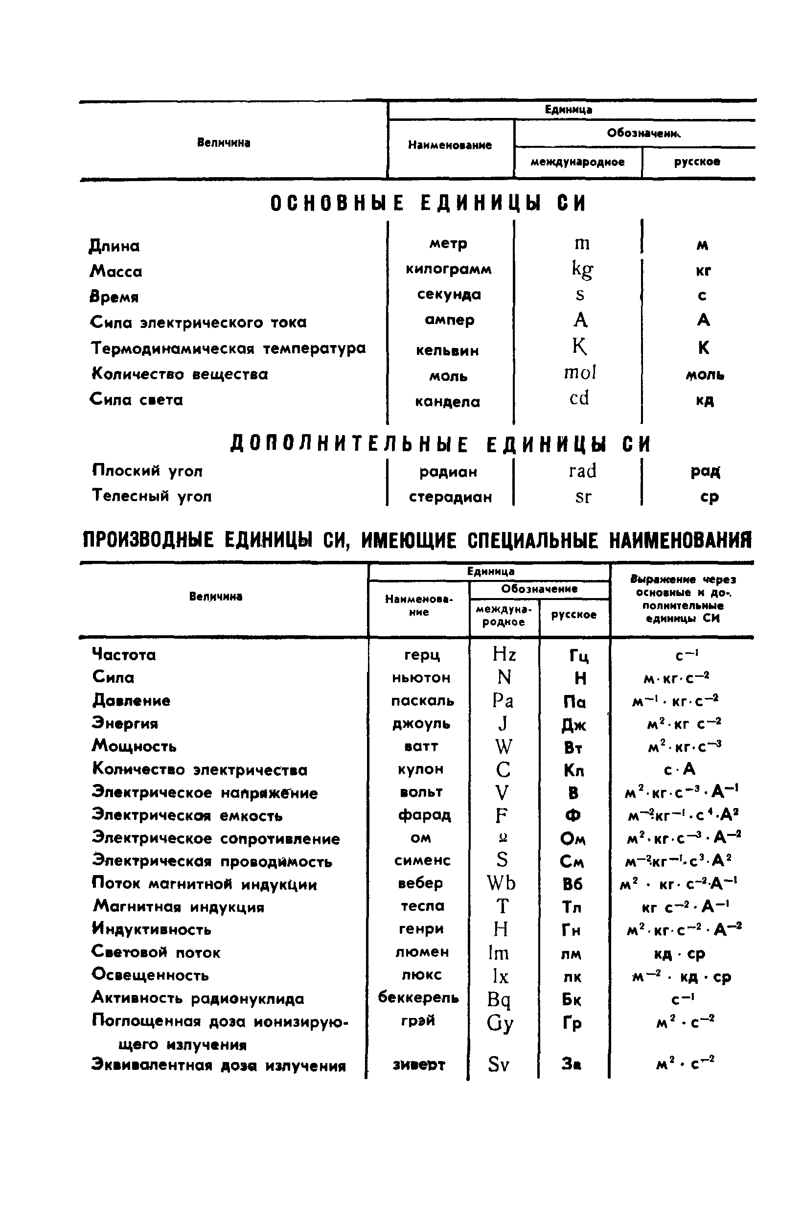 ГОСТ 4.128-84