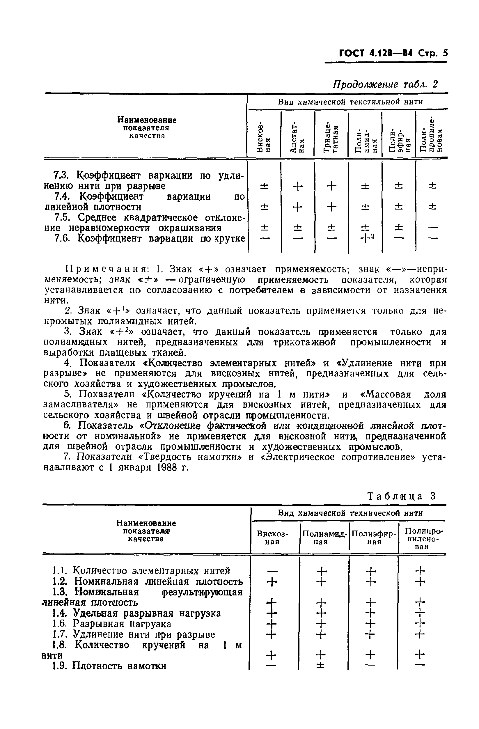 ГОСТ 4.128-84