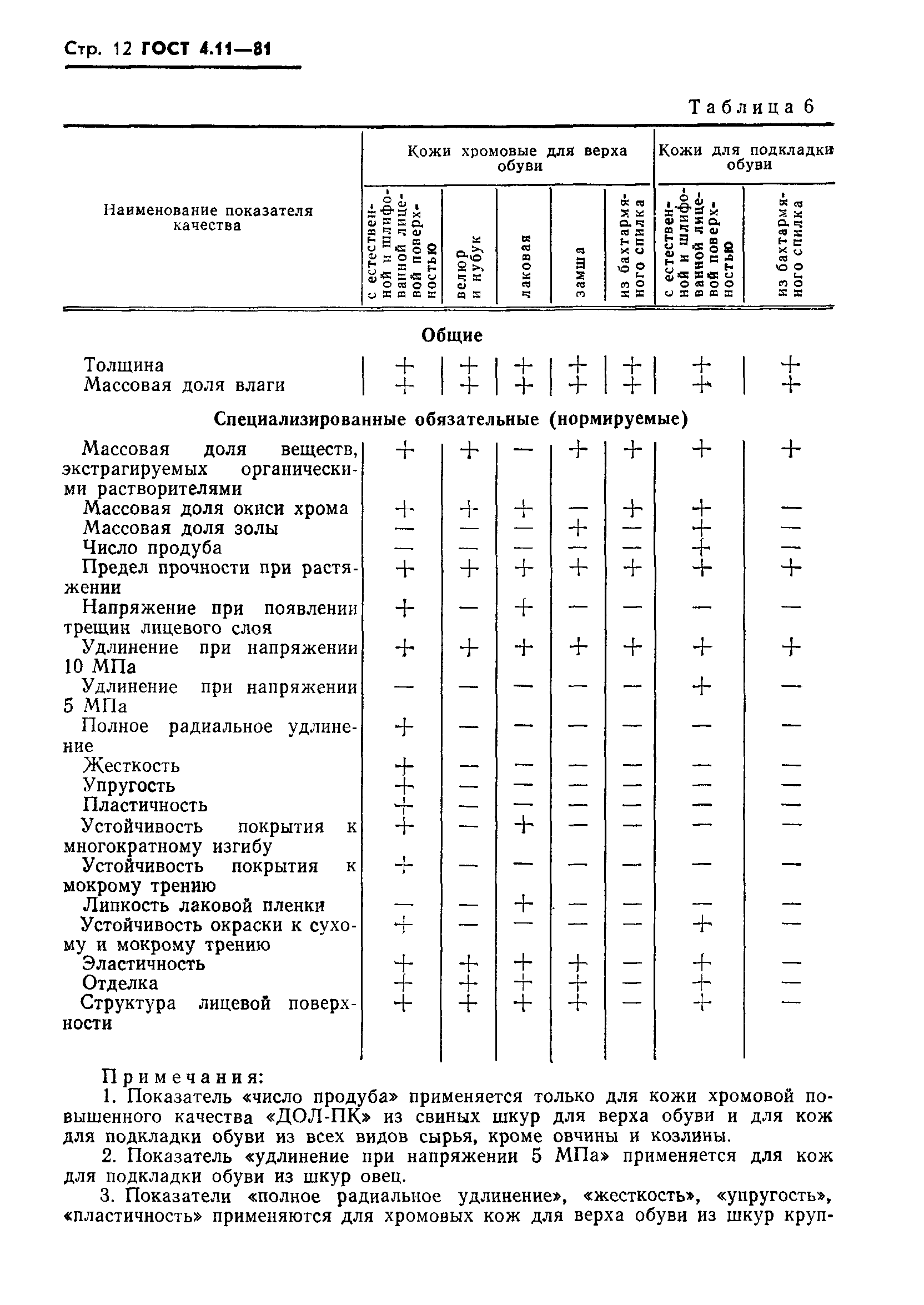 ГОСТ 4.11-81