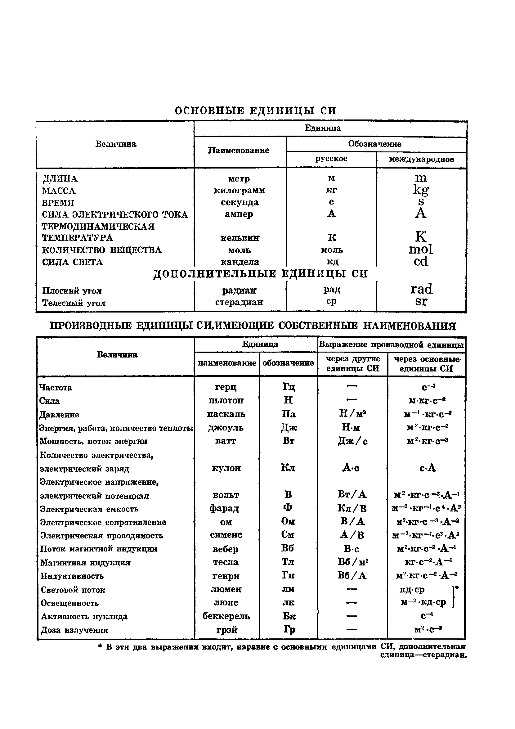 ГОСТ 4.11-81