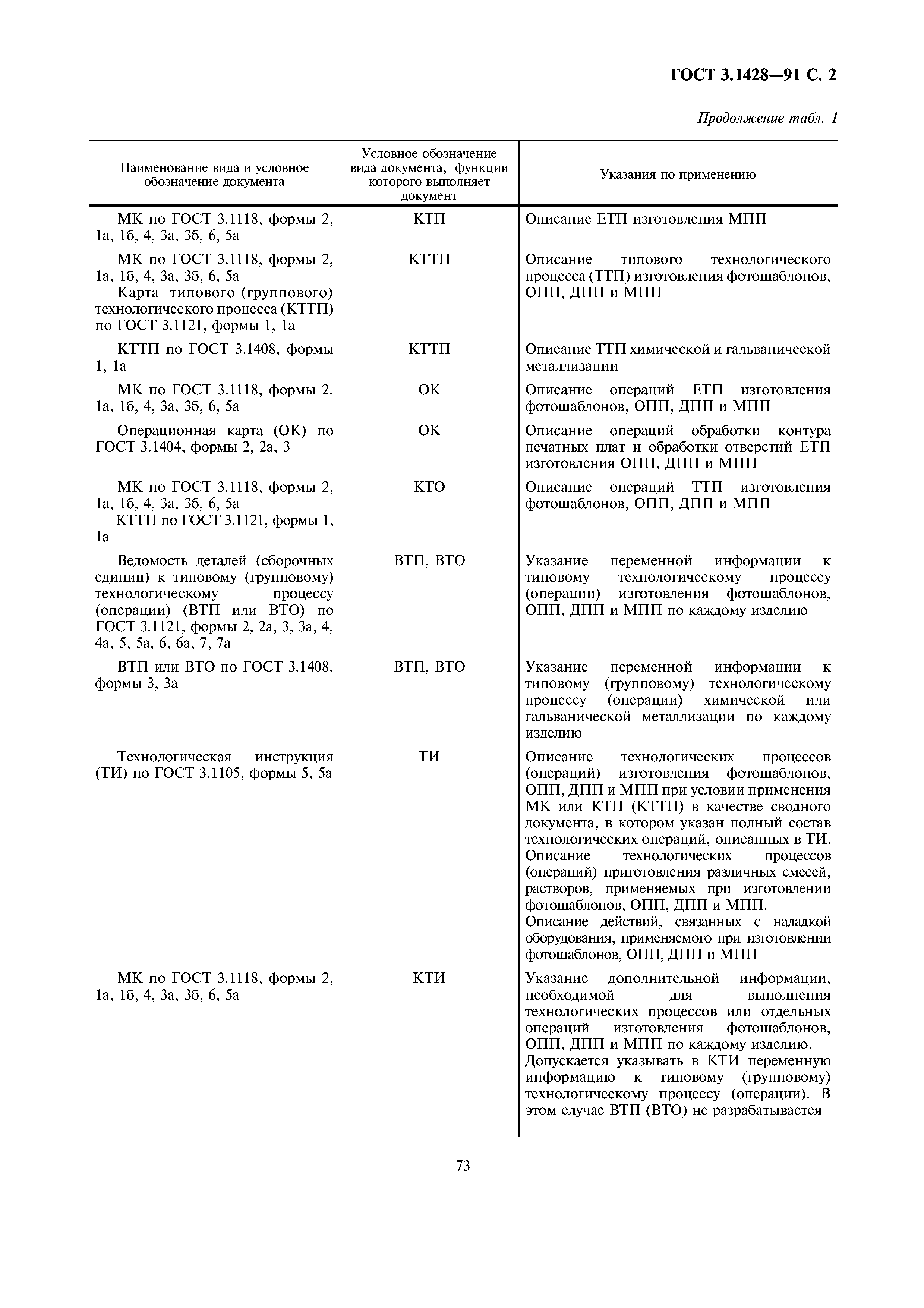 ГОСТ 3.1428-91