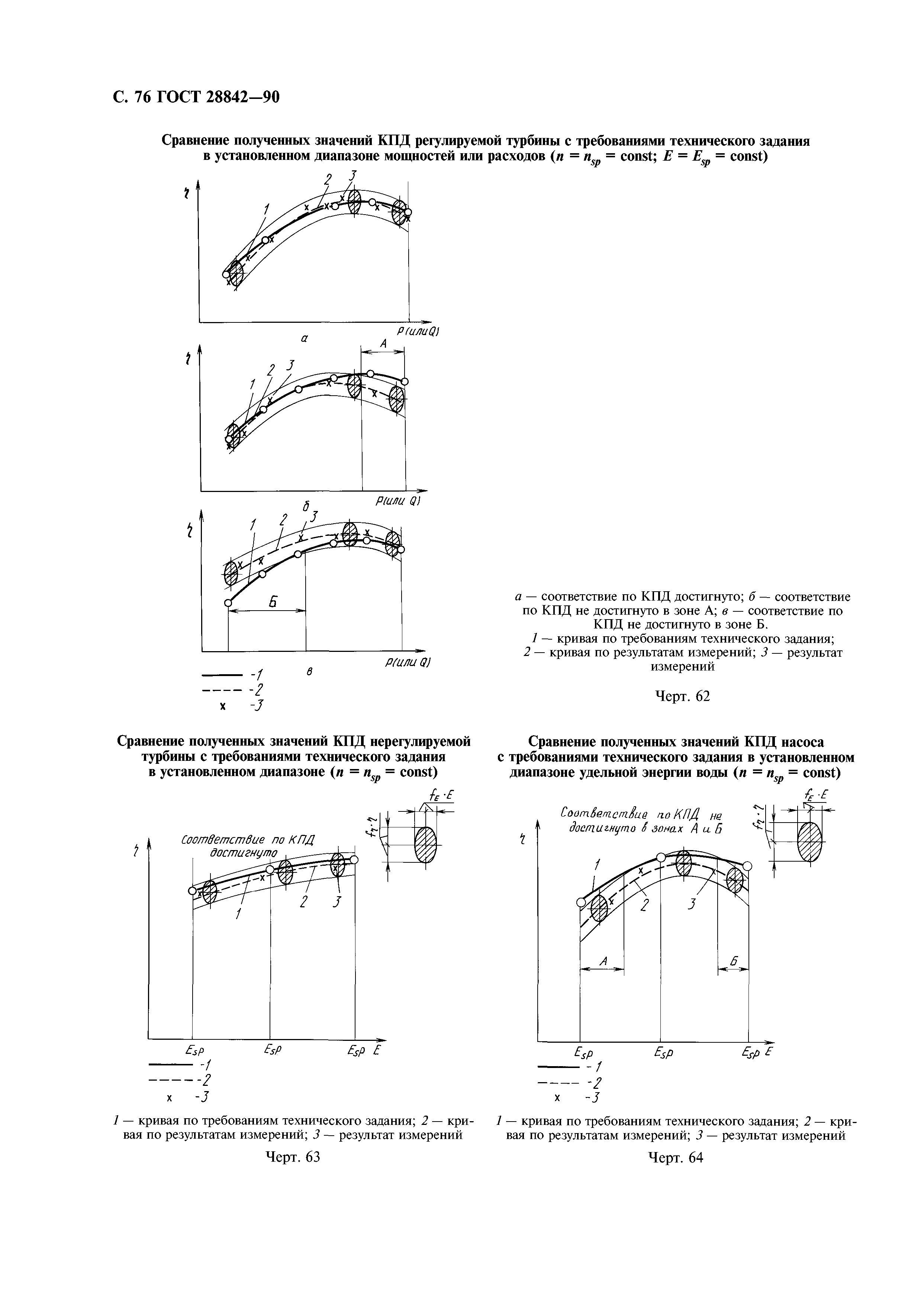 ГОСТ 28842-90