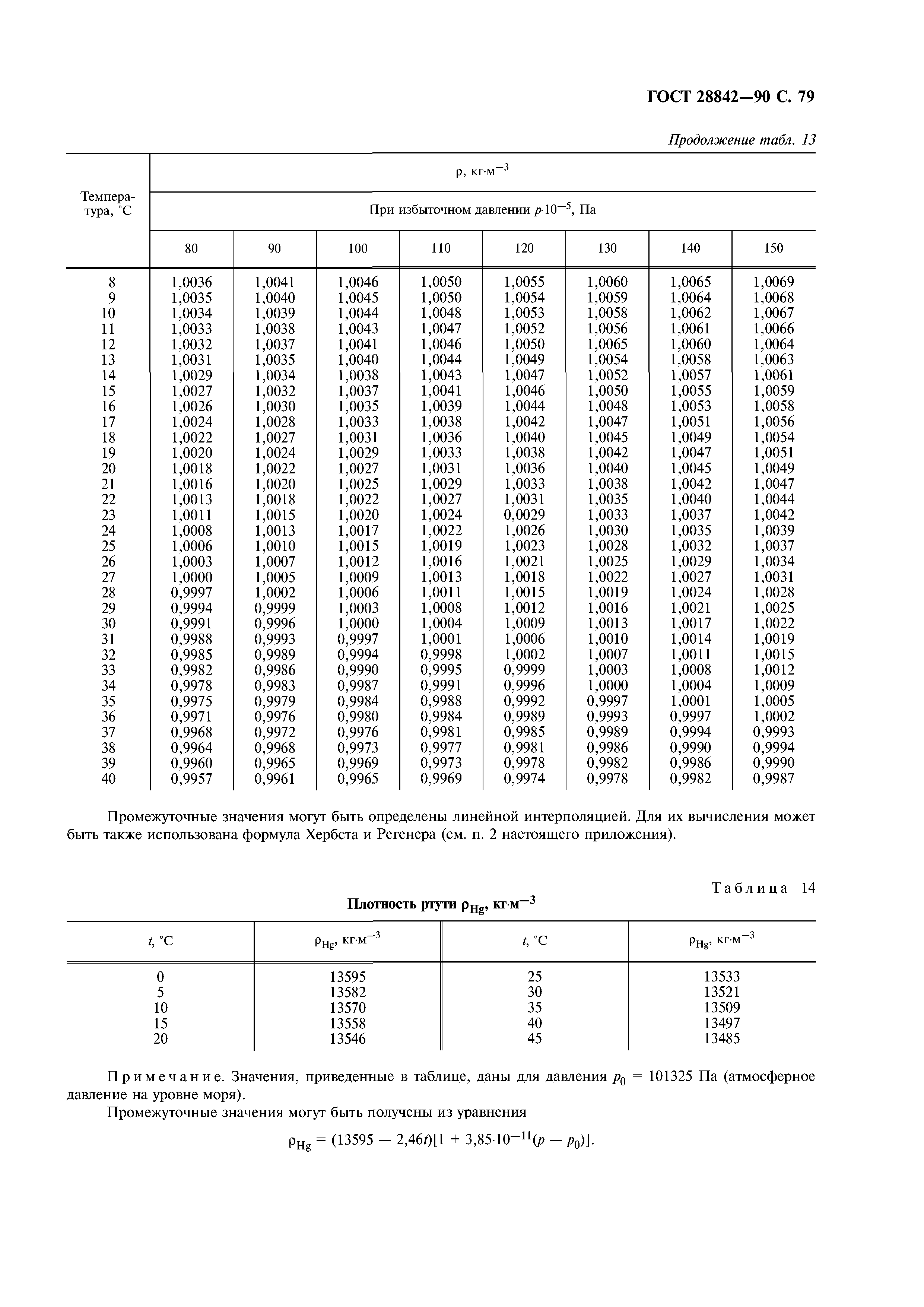 ГОСТ 28842-90