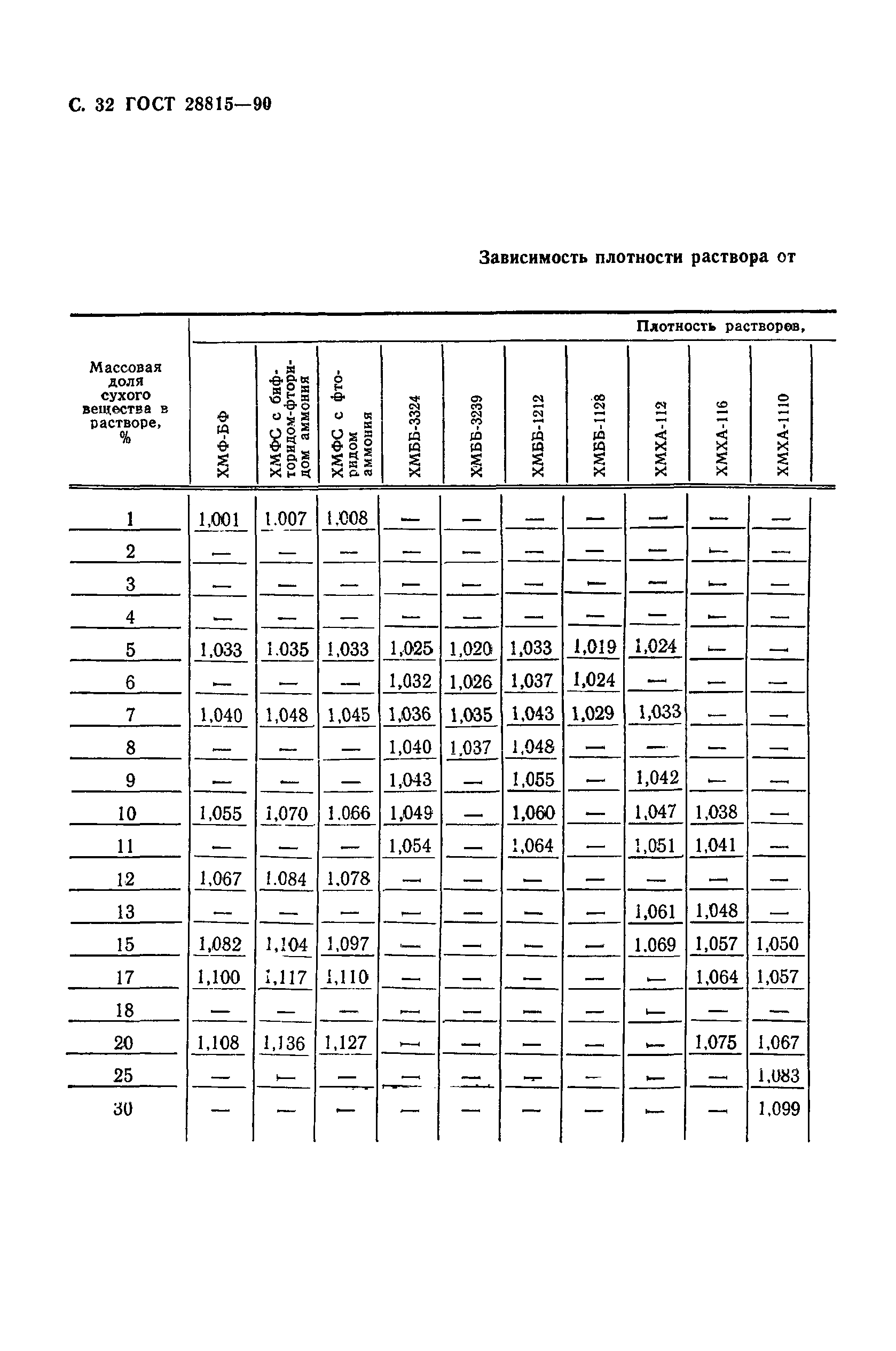 ГОСТ 28815-90