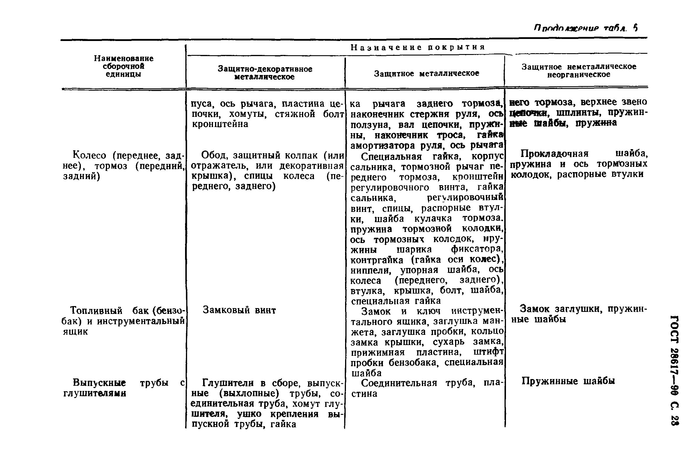 ГОСТ 28617-90