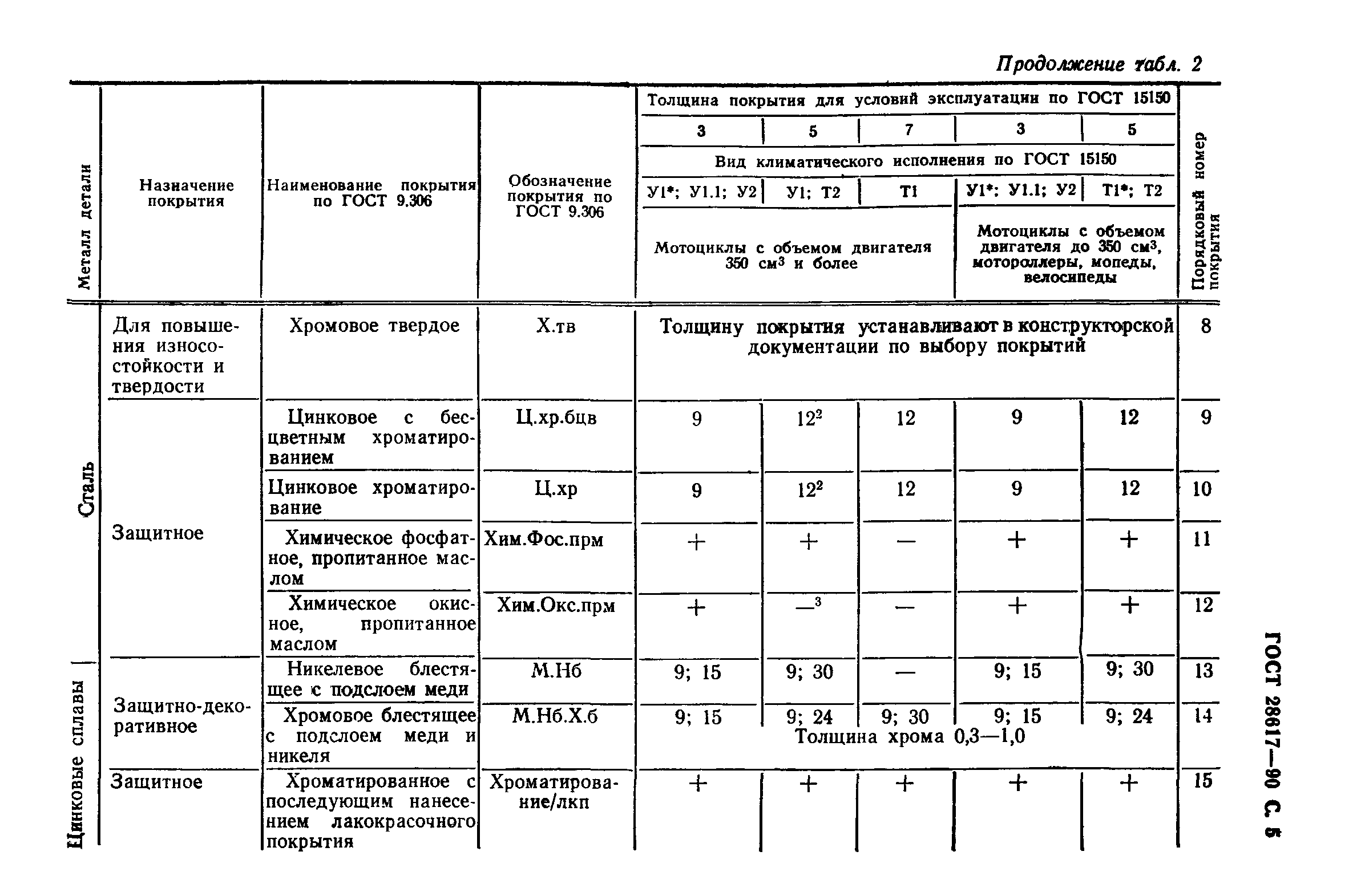 ГОСТ 28617-90