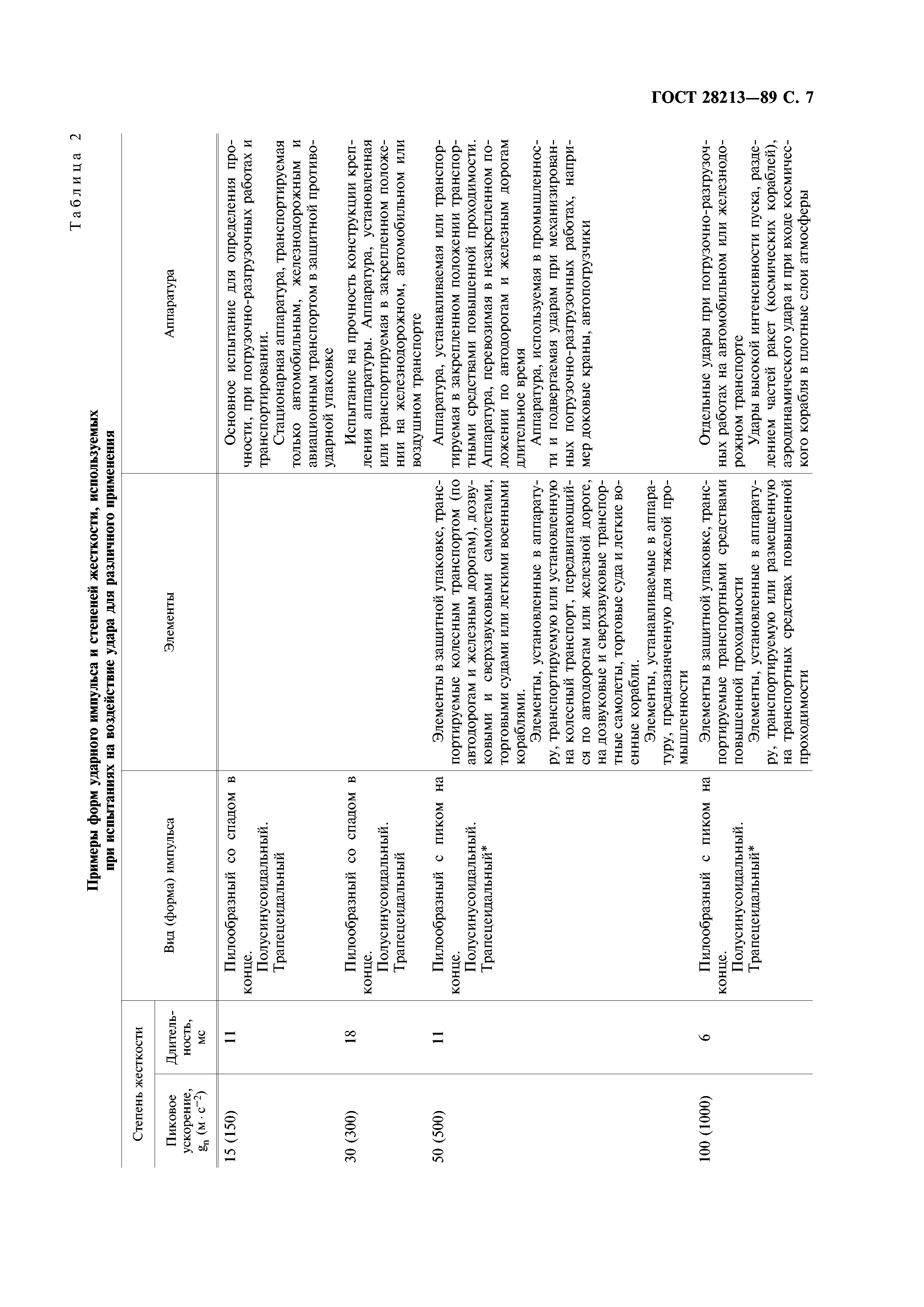 ГОСТ 28213-89