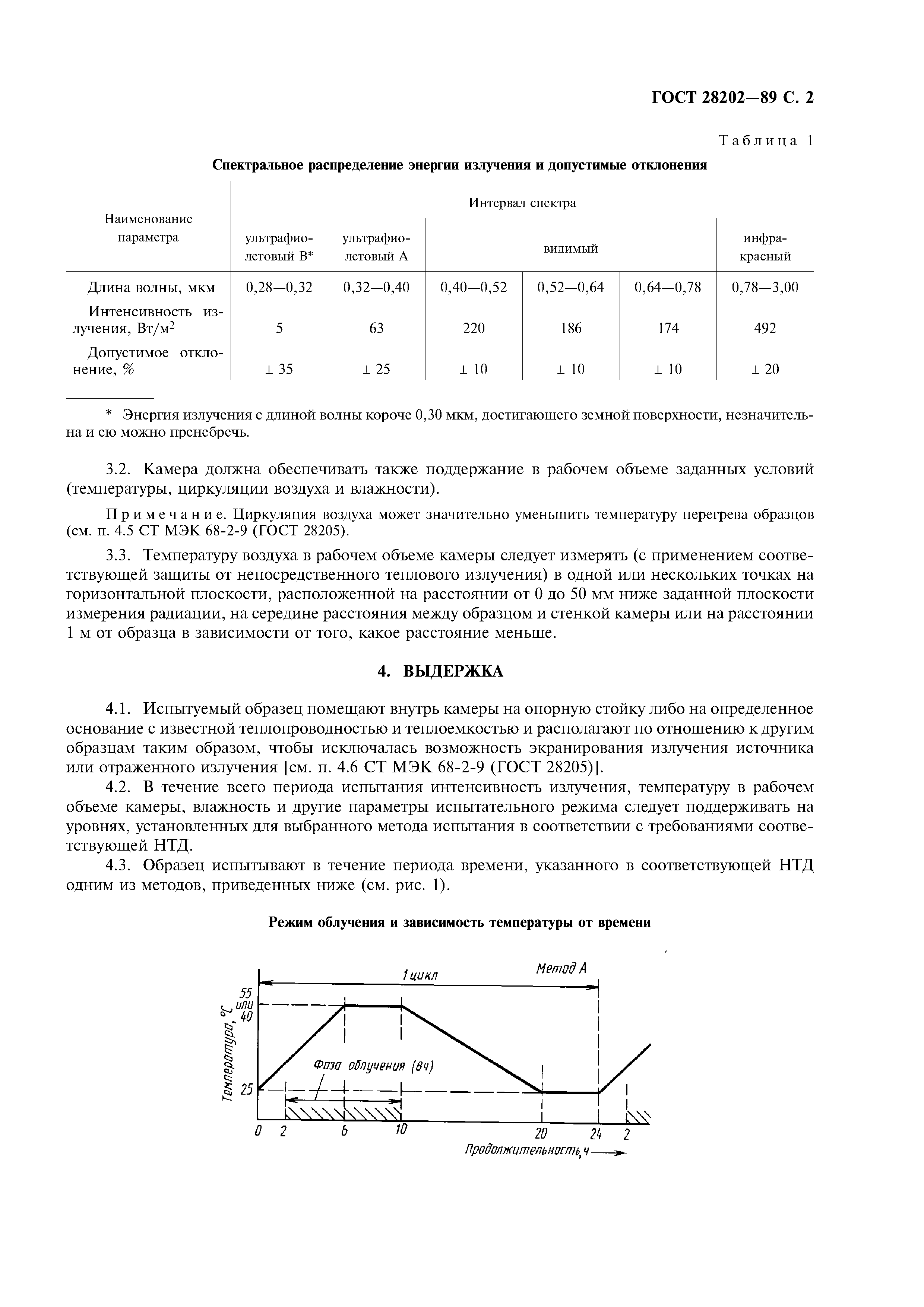 ГОСТ 28202-89