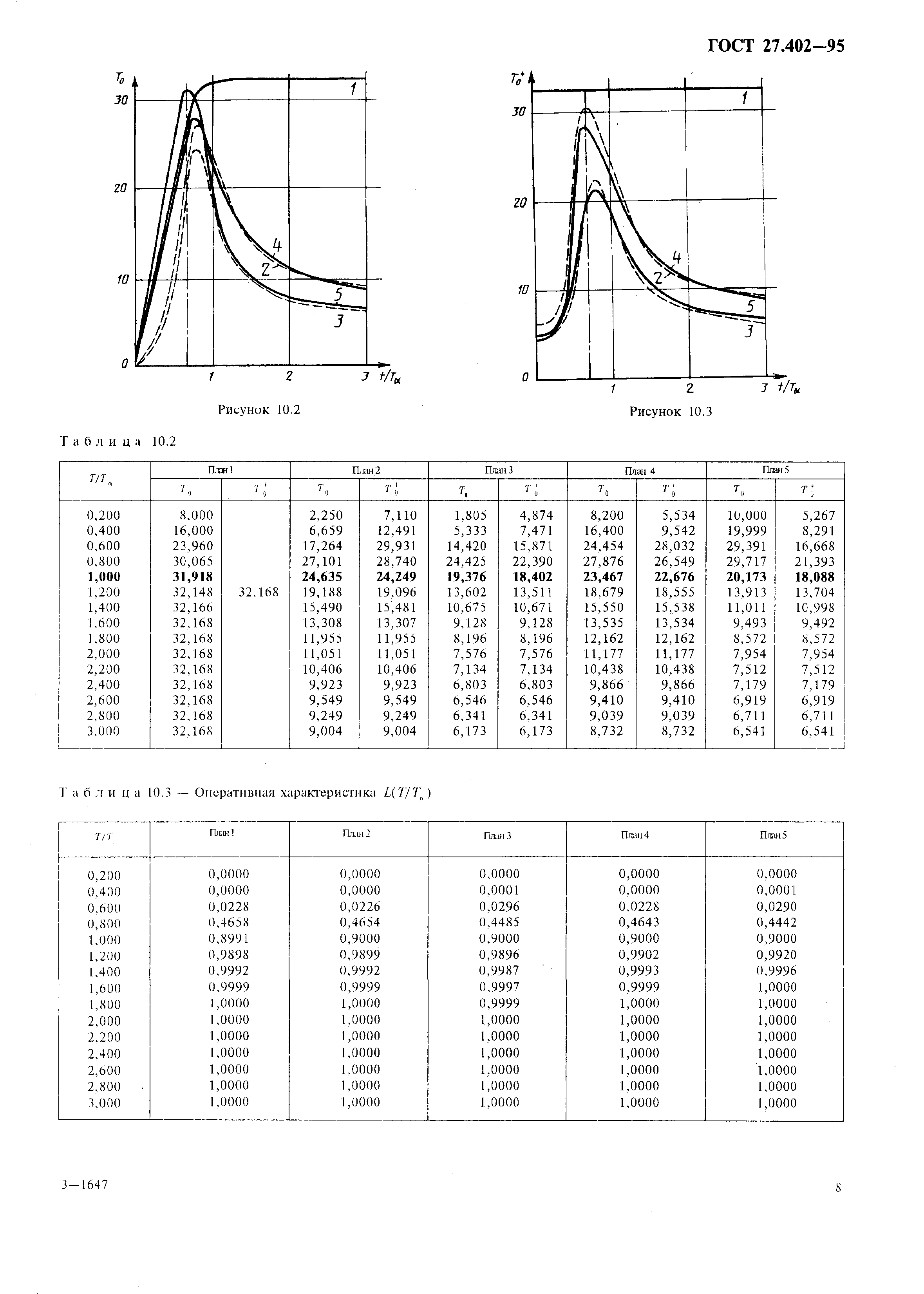 ГОСТ 27.402-95