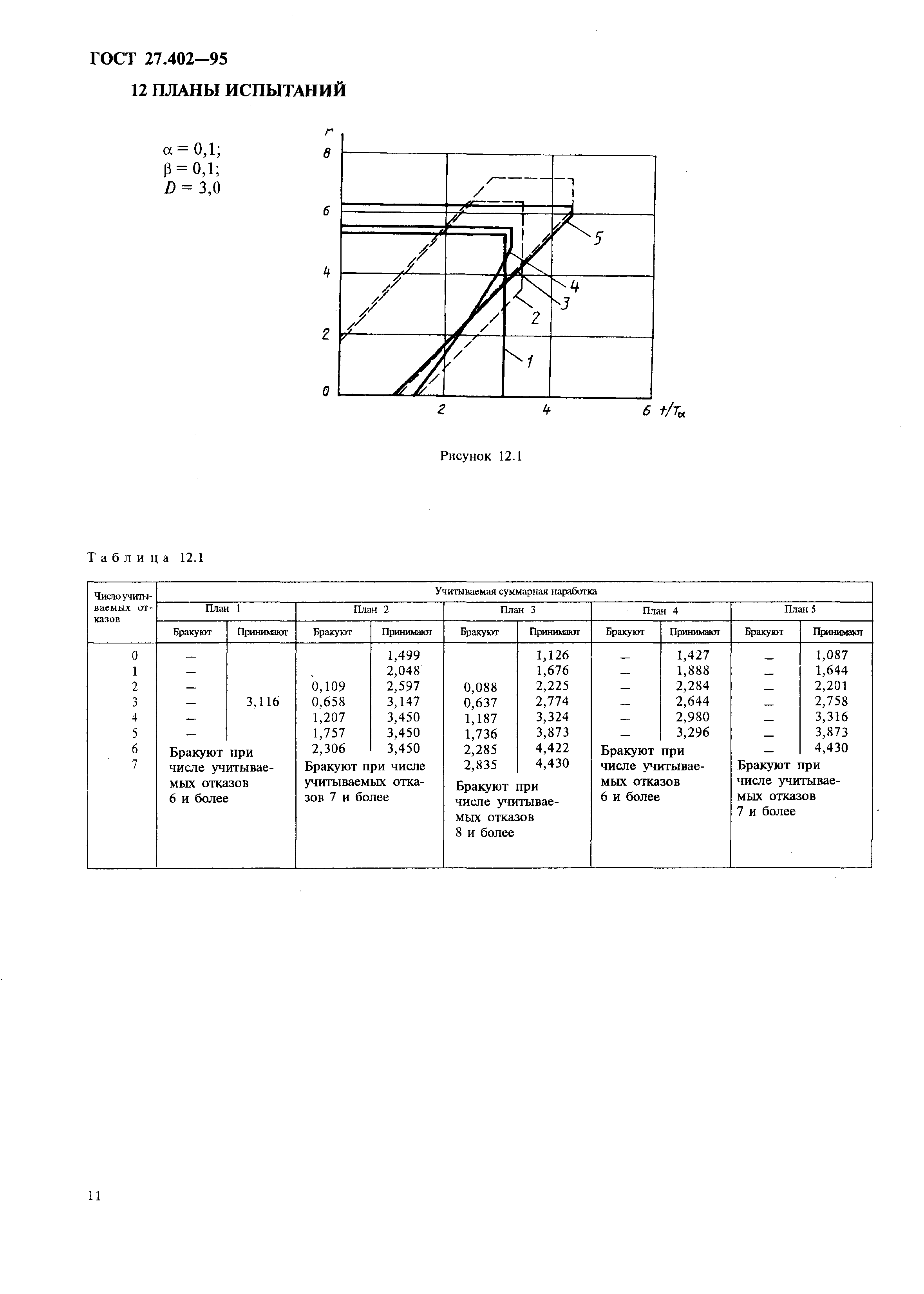 ГОСТ 27.402-95