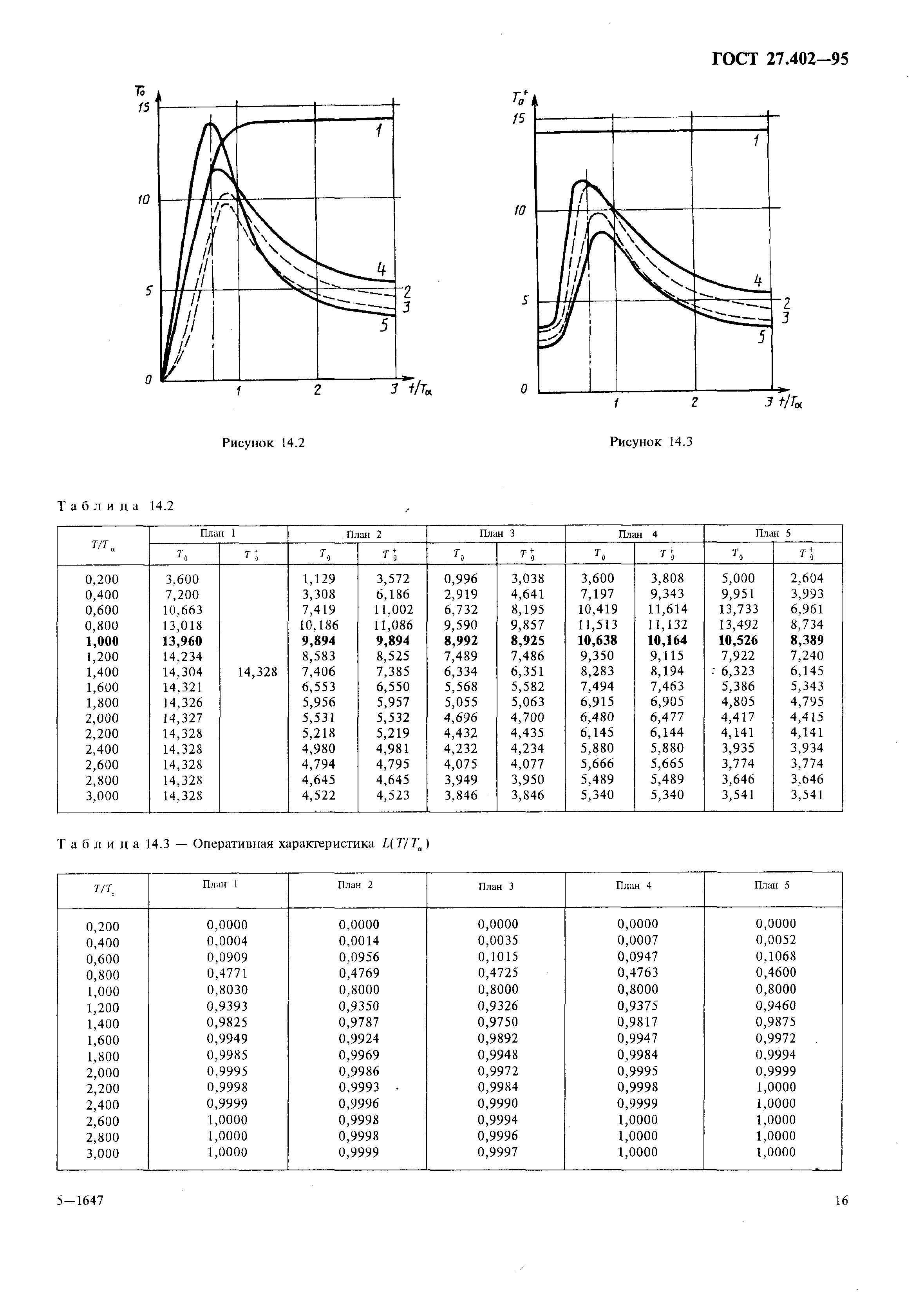 ГОСТ 27.402-95