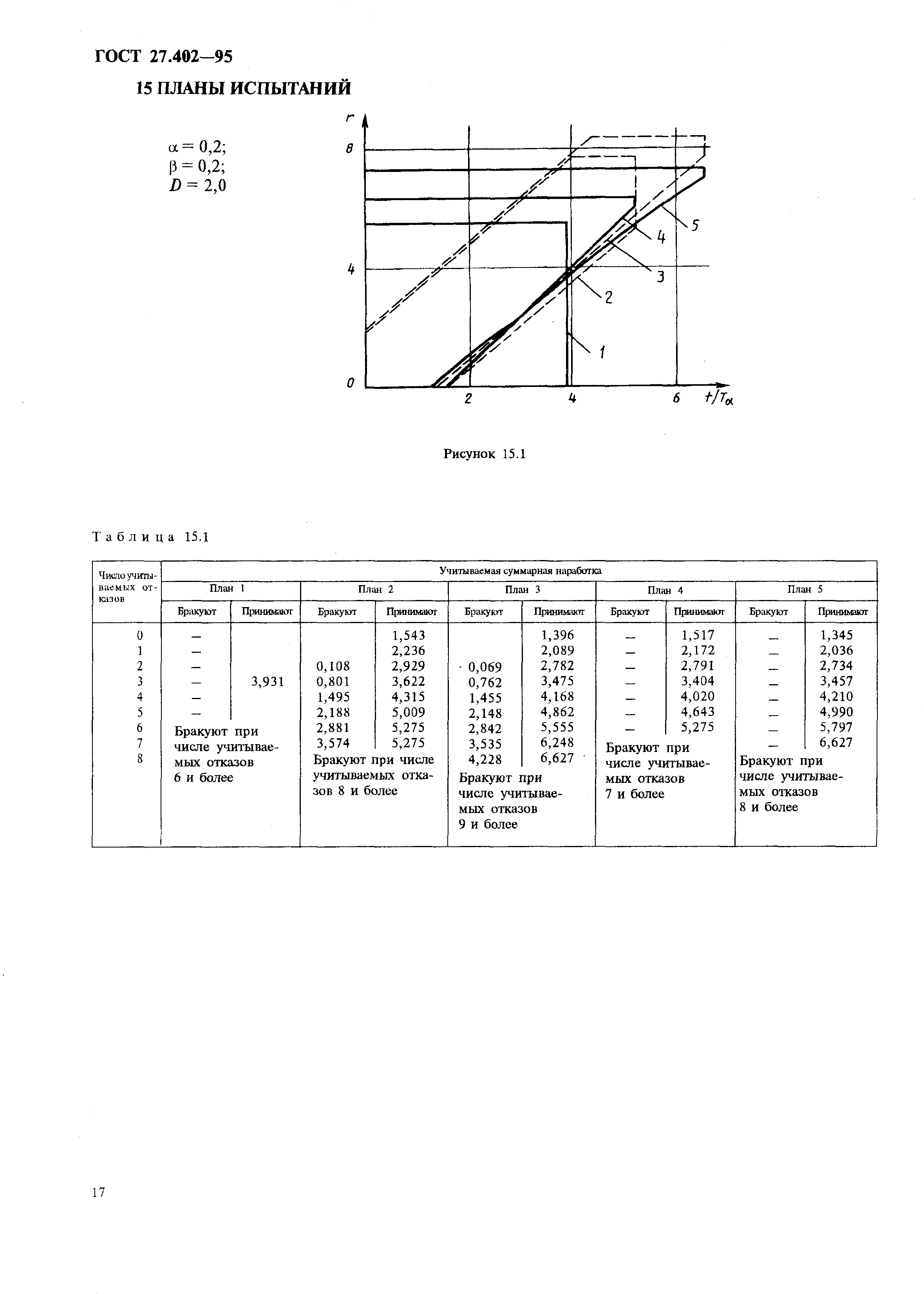 ГОСТ 27.402-95