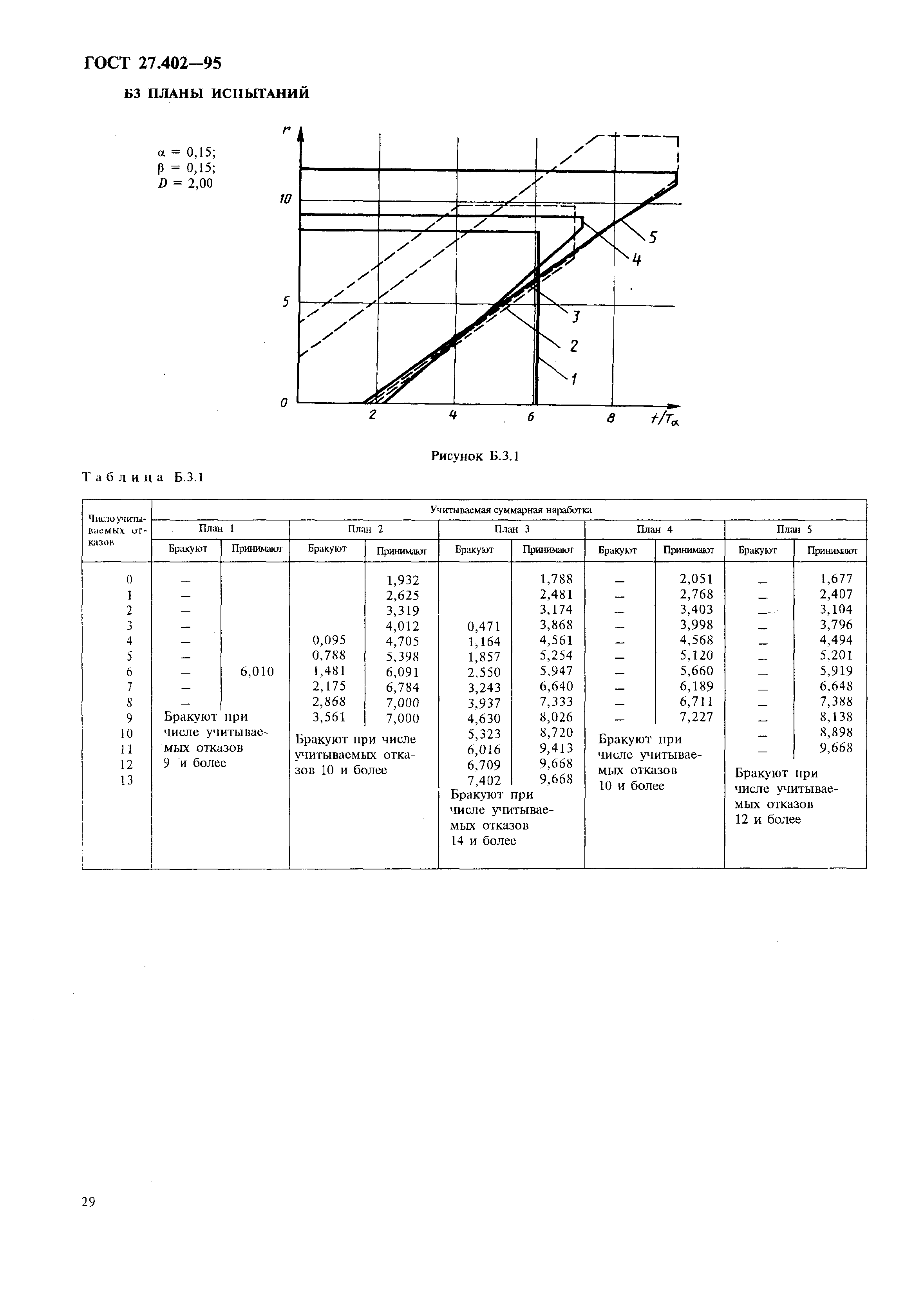 ГОСТ 27.402-95